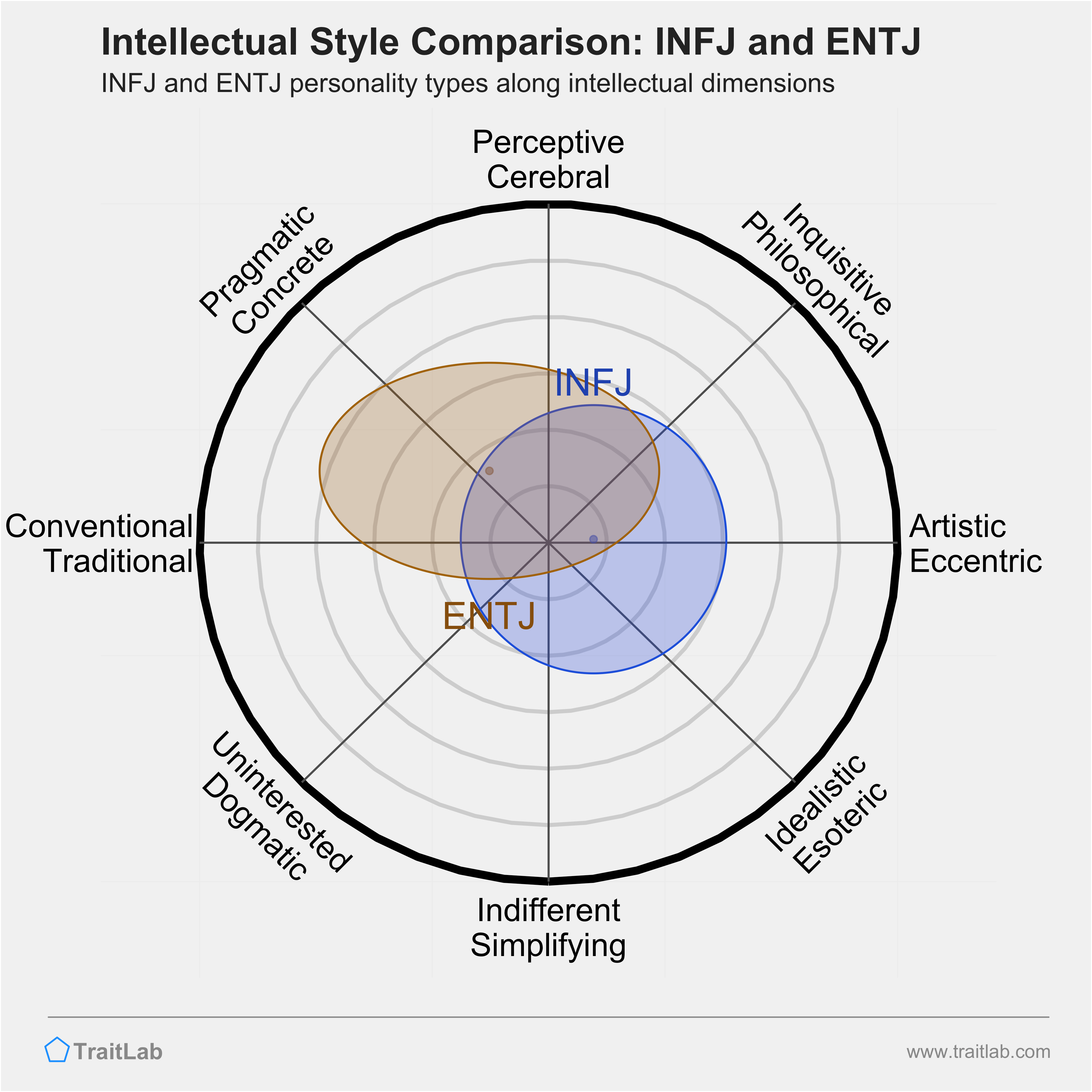 INFJ and ENTJ comparison across intellectual dimensions