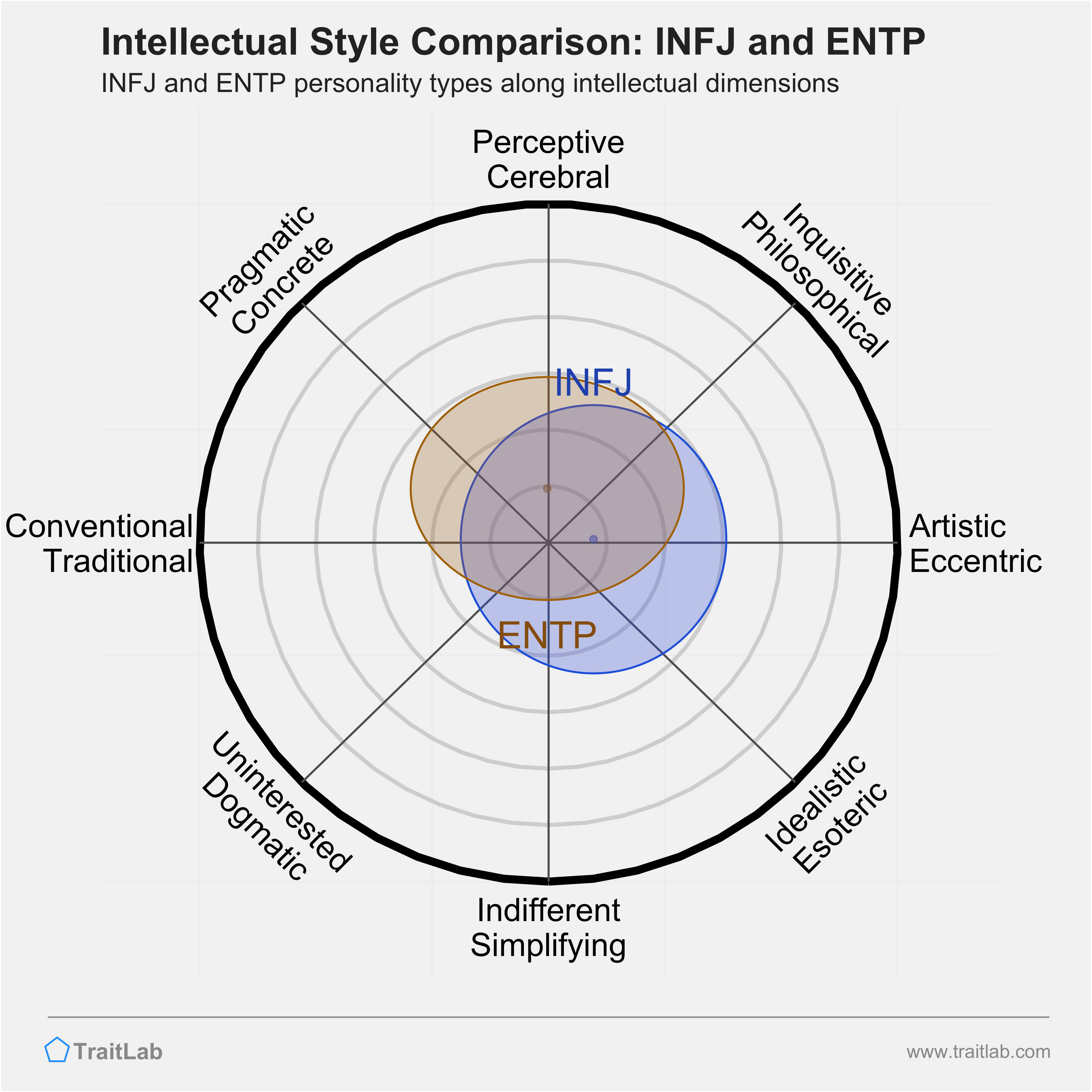 INFJ and ENTP comparison across intellectual dimensions