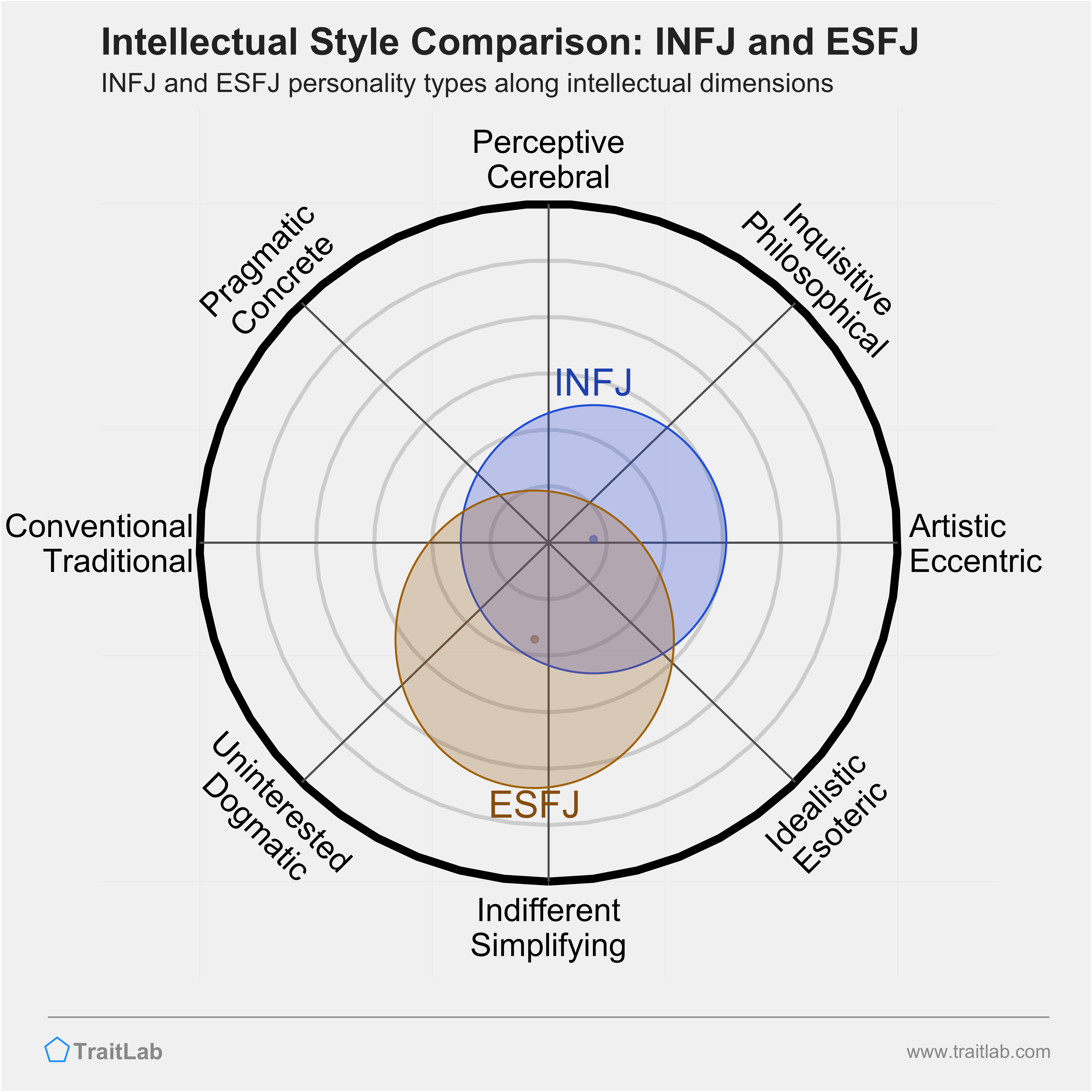 INFJ and ESFJ comparison across intellectual dimensions