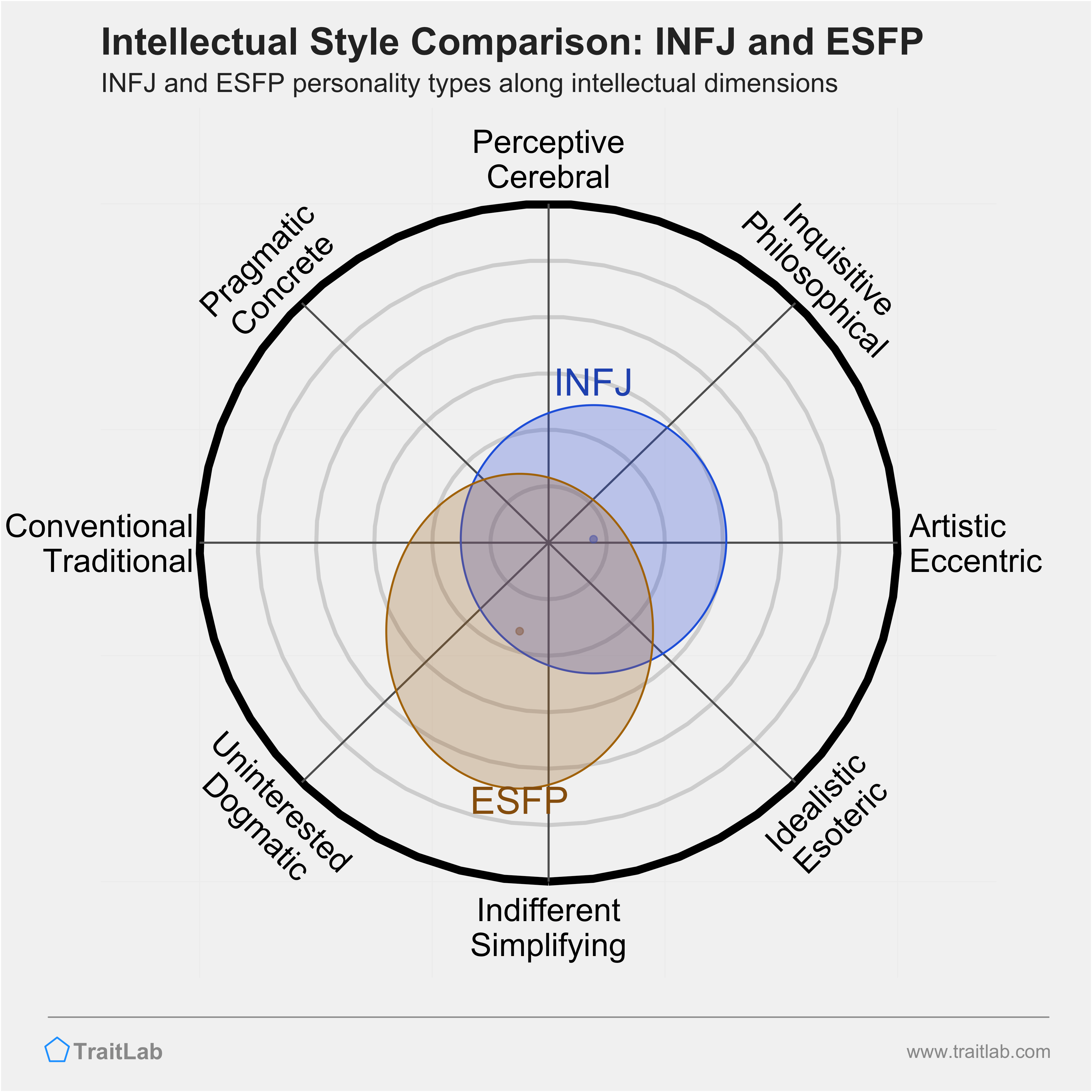 INFJ and ESFP comparison across intellectual dimensions