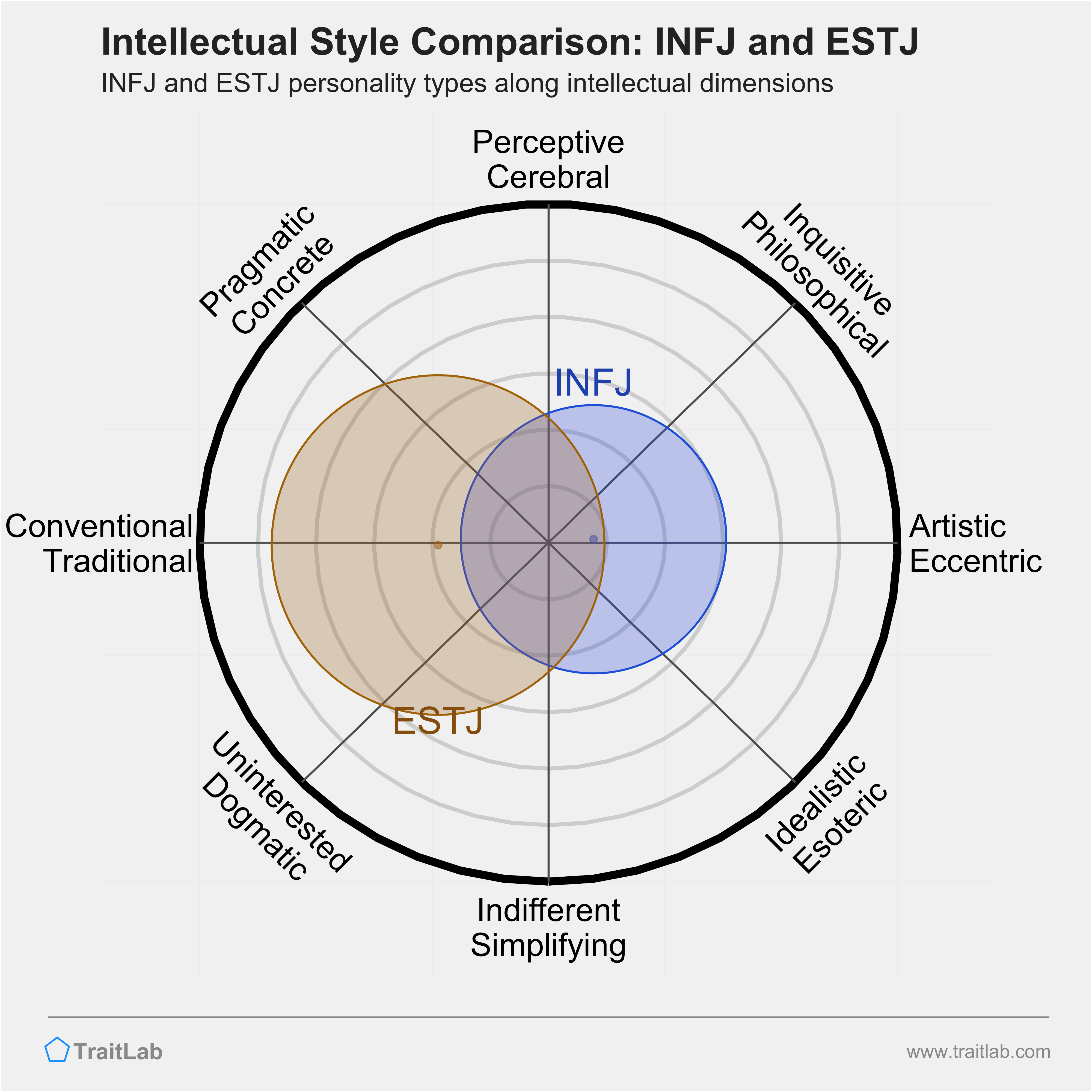 INFJ and ESTJ comparison across intellectual dimensions