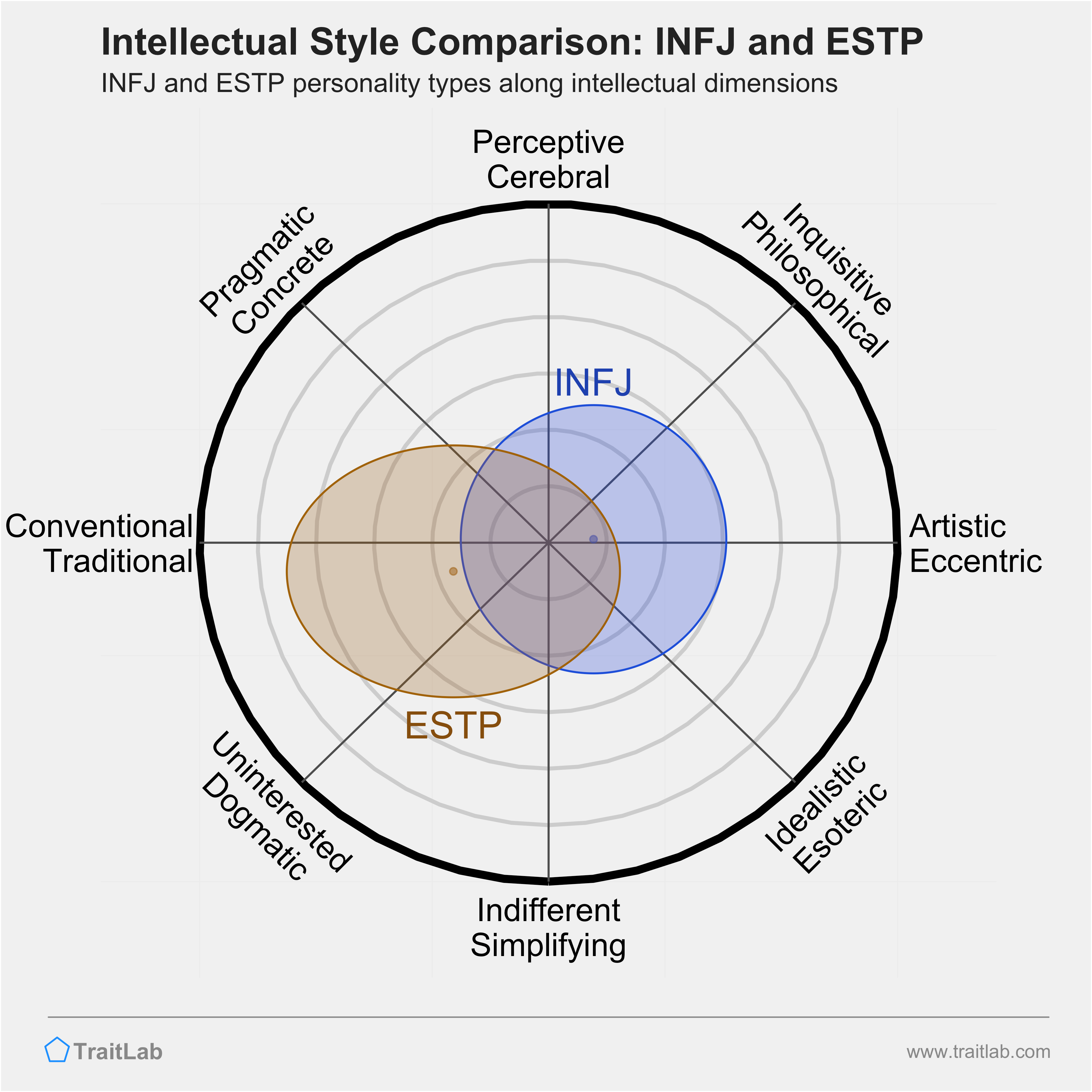 INFJ and ESTP comparison across intellectual dimensions