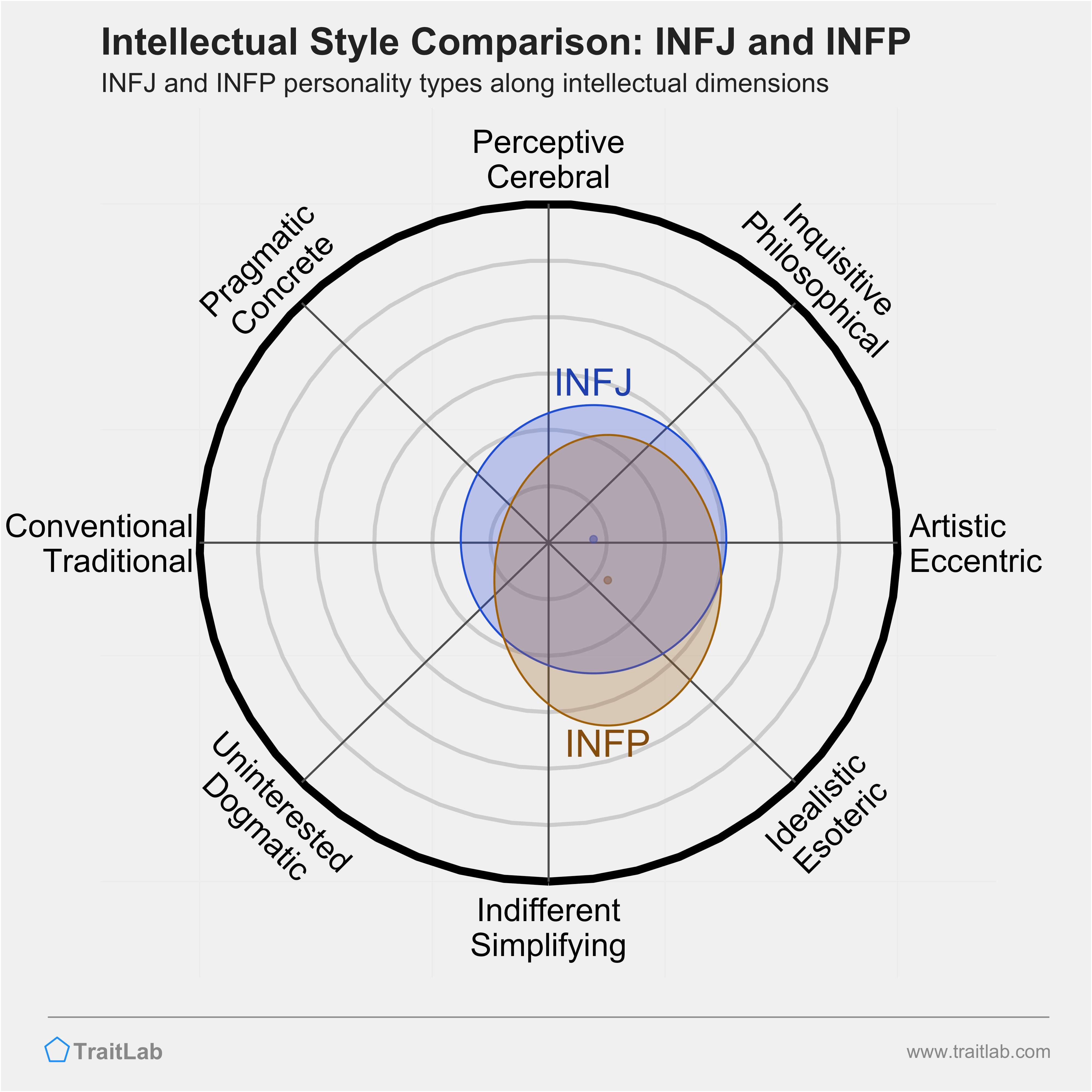 INFJ and INFP comparison across intellectual dimensions