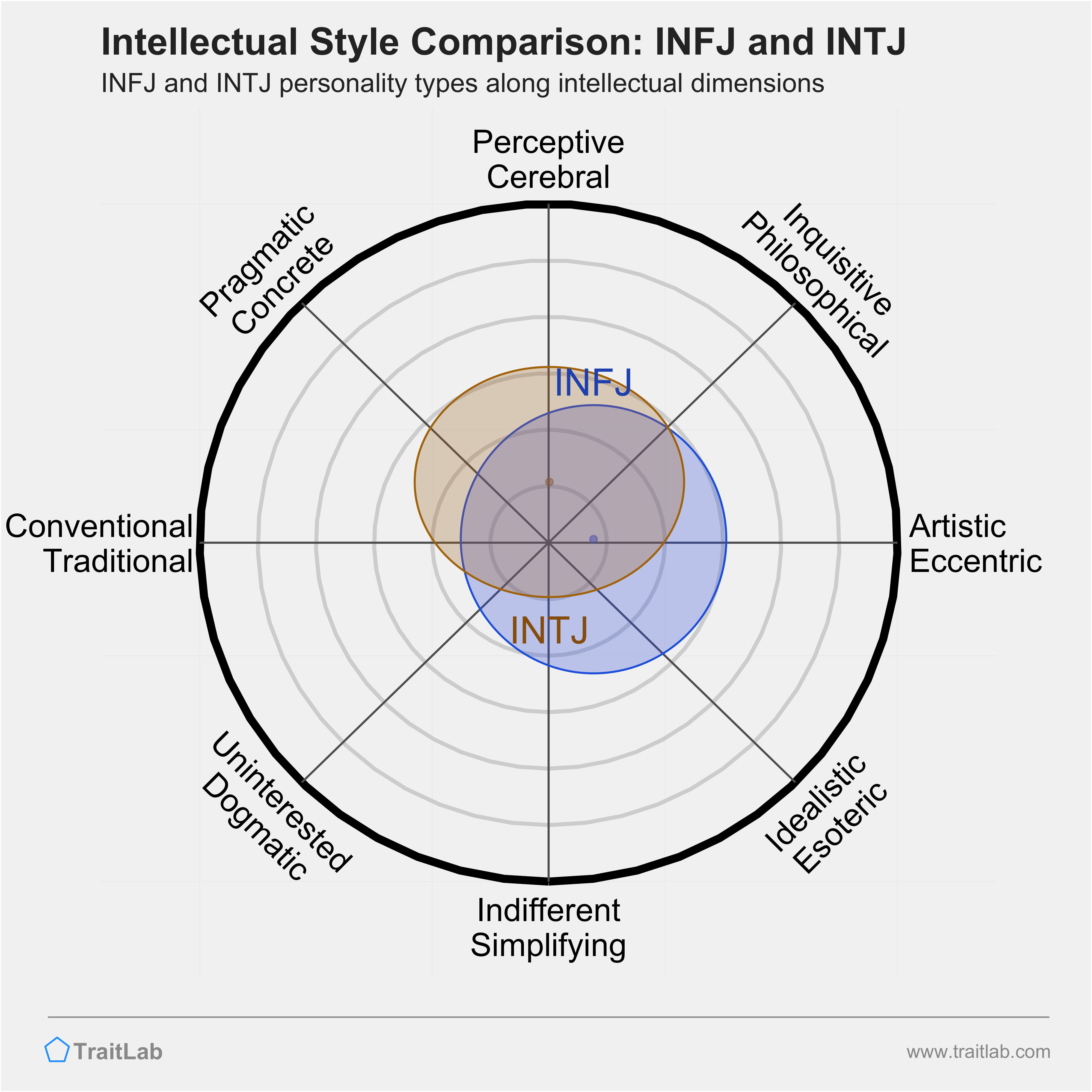 What is an INTJ and INFJ? I know that it has to do with my