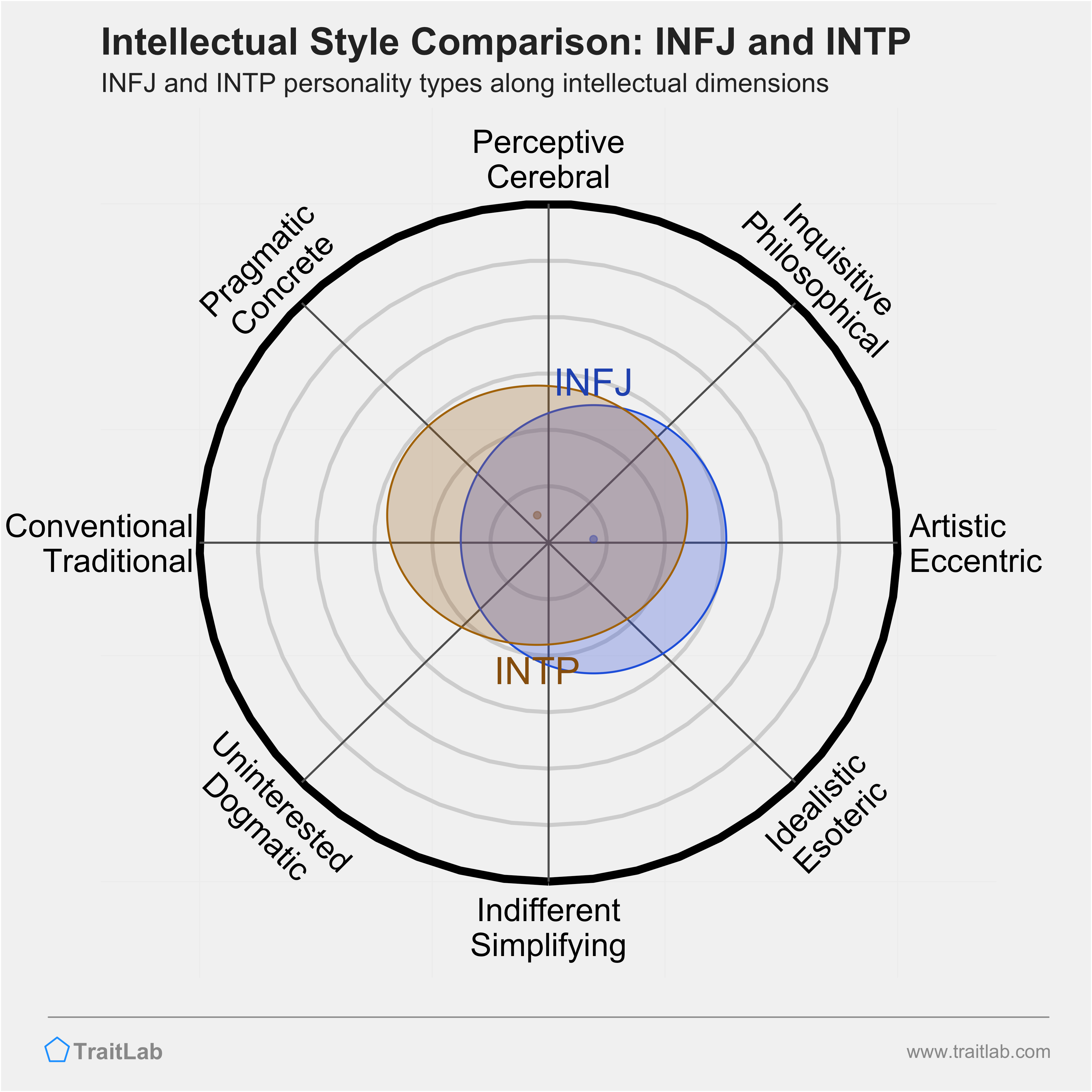 INFJ and INTP comparison across intellectual dimensions