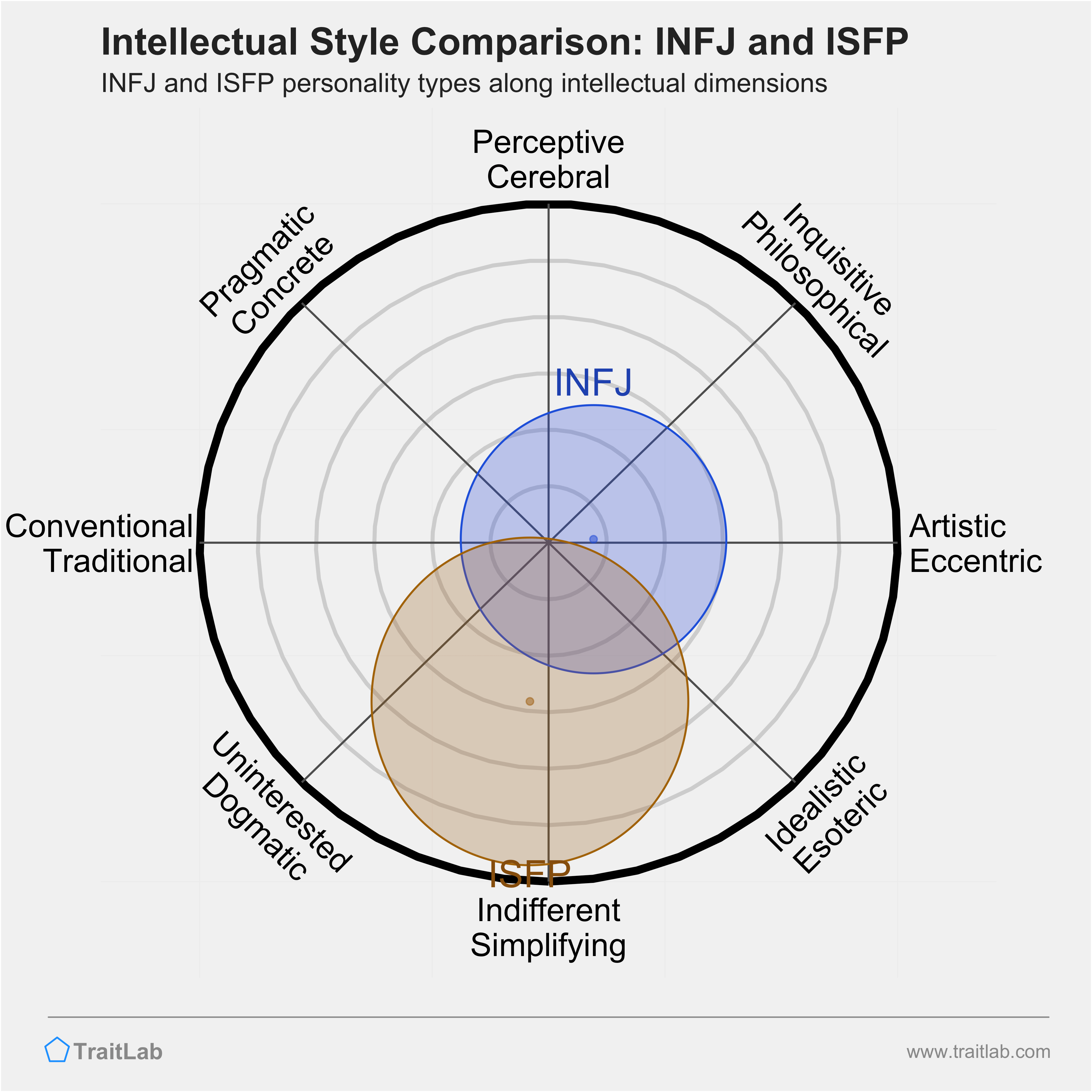 INFJ and ISFP comparison across intellectual dimensions