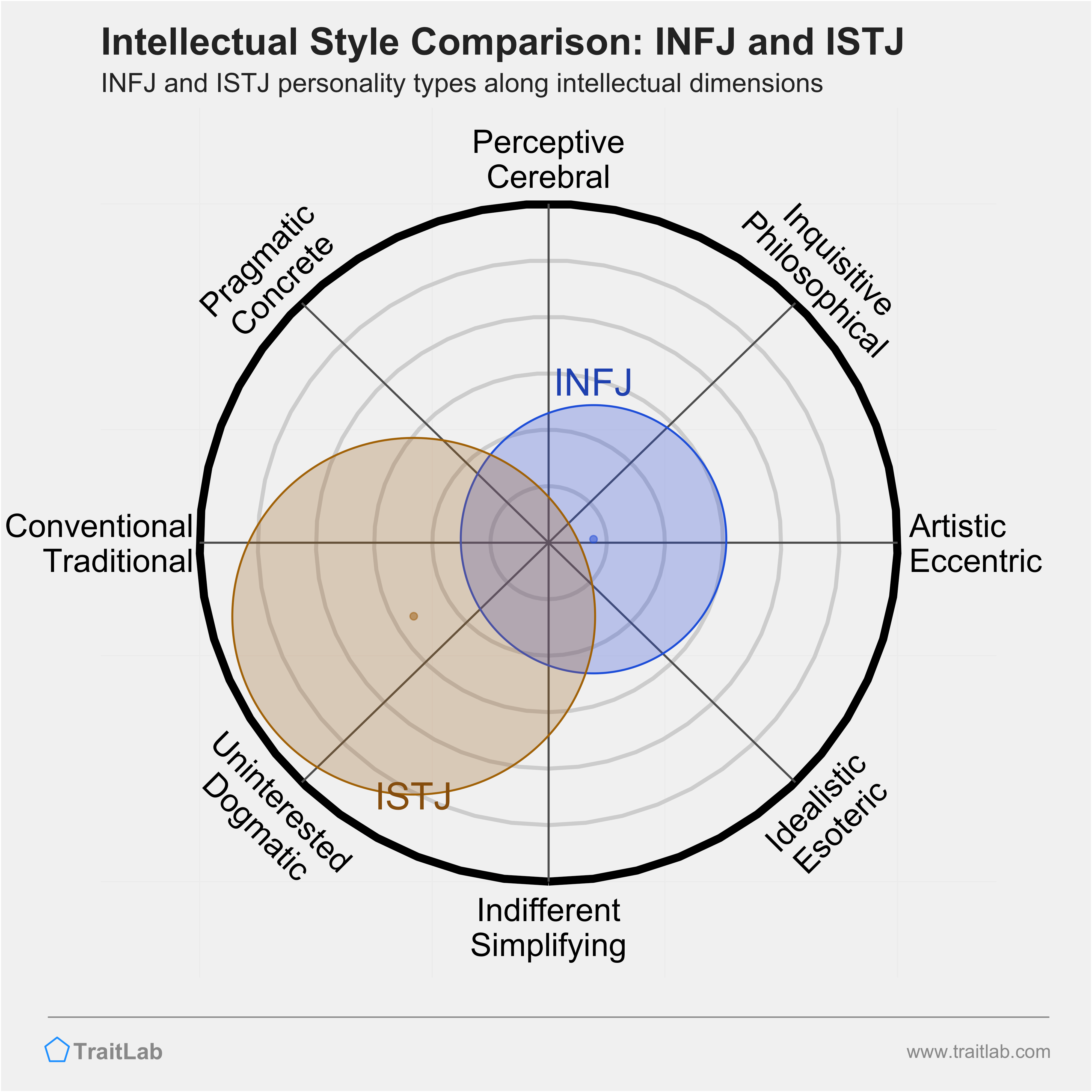 INFJ and ISTJ comparison across intellectual dimensions