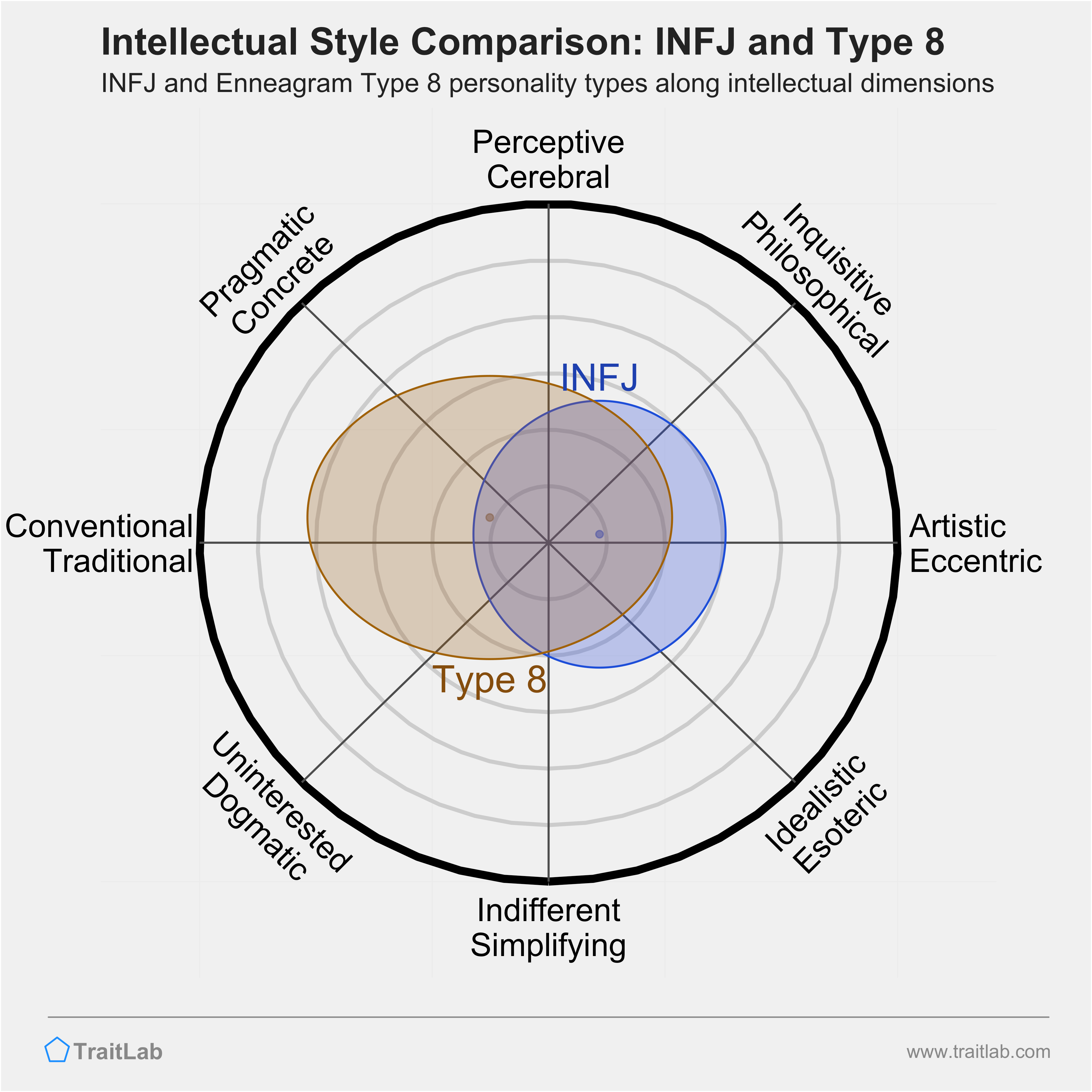 INFJ and Type 8 comparison across intellectual dimensions