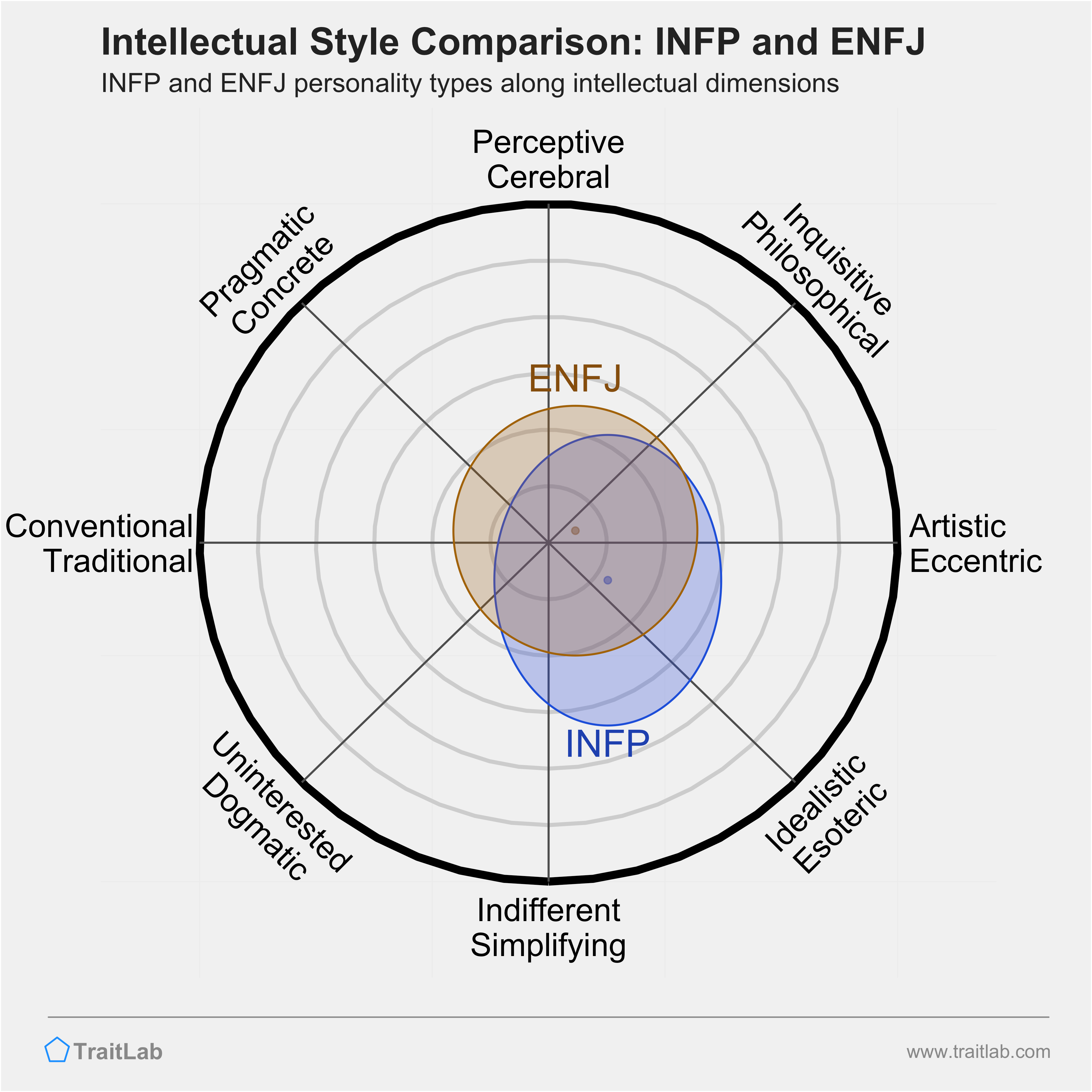 INFP and ENFJ comparison across intellectual dimensions