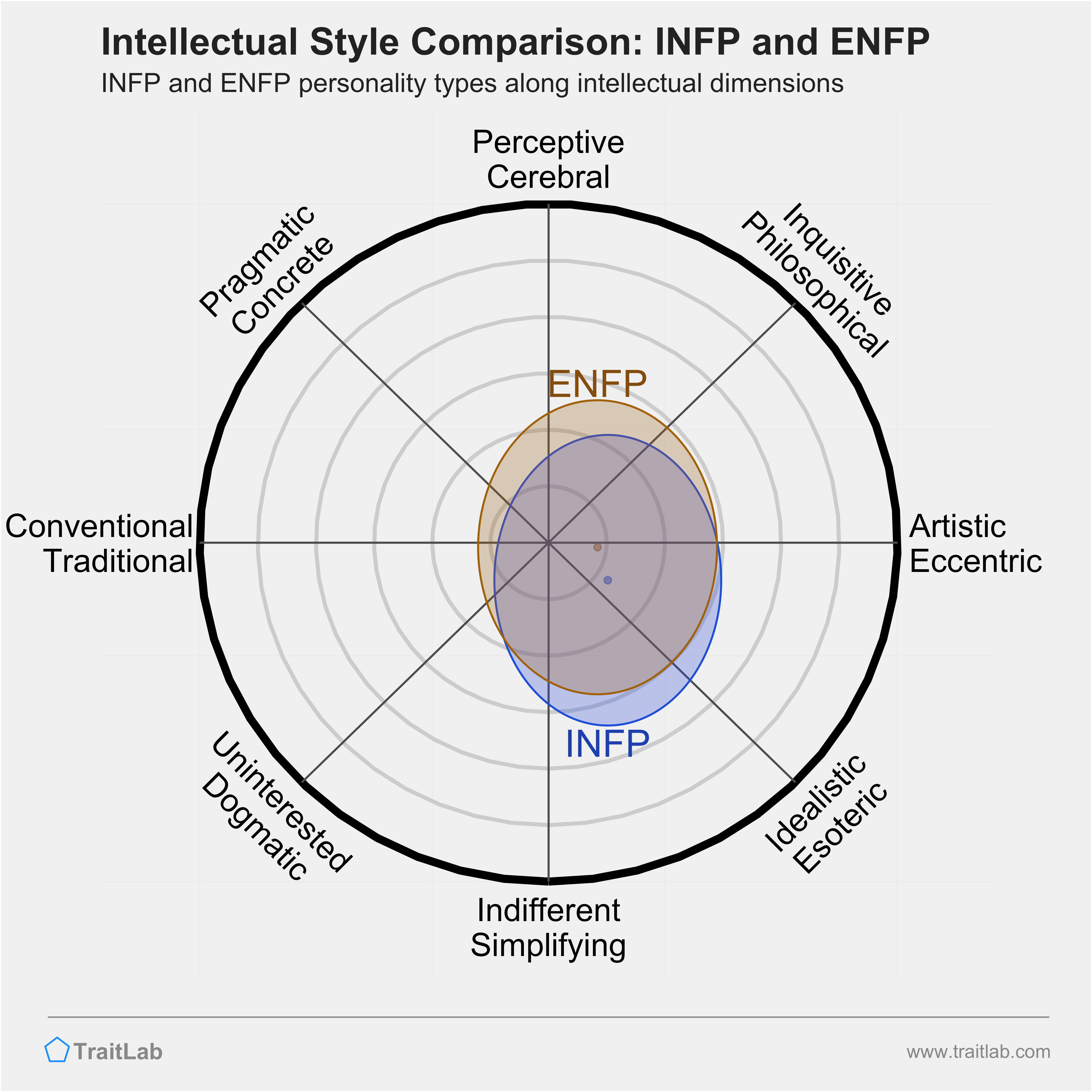 INFP and ENFP comparison across intellectual dimensions
