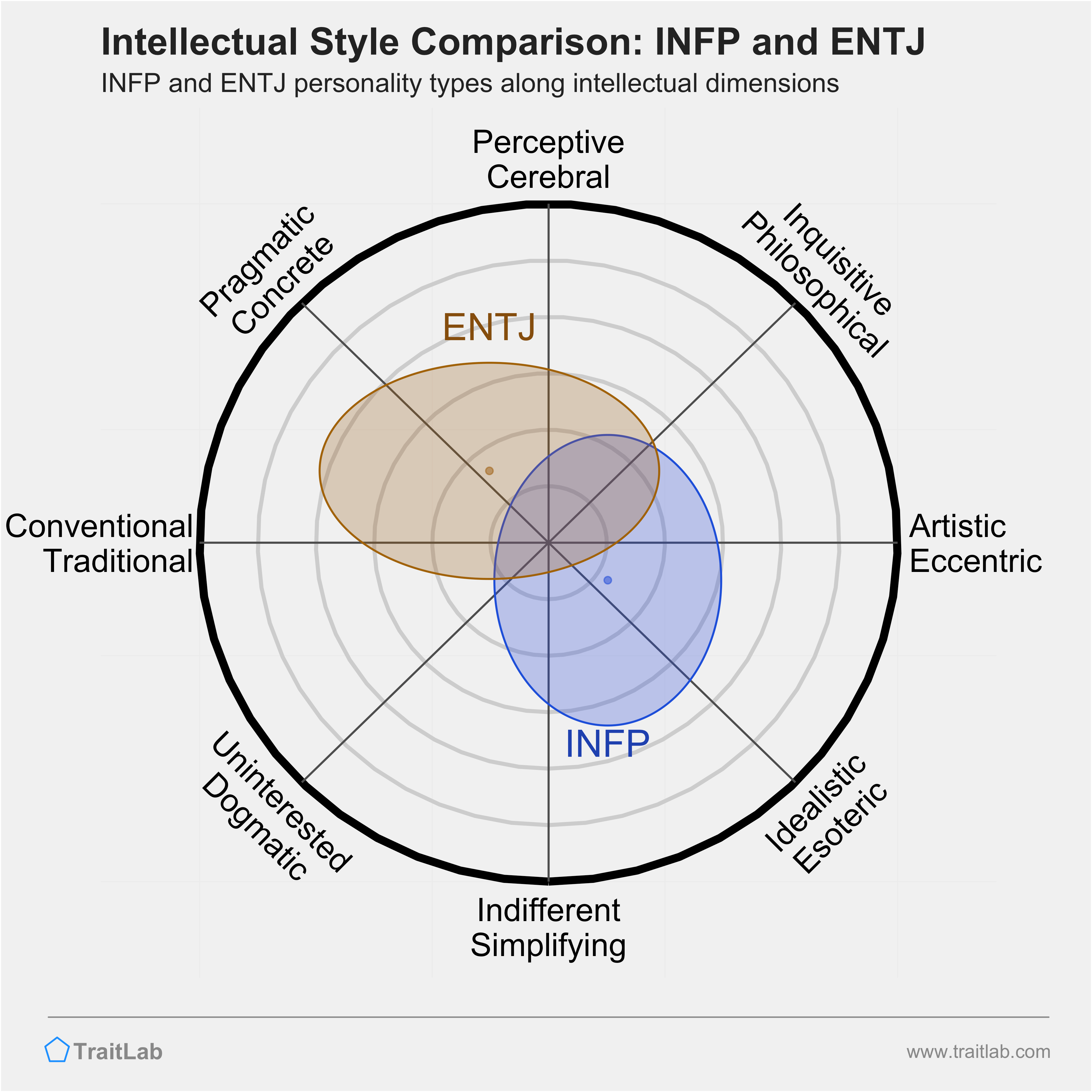 INFP and ENTJ comparison across intellectual dimensions