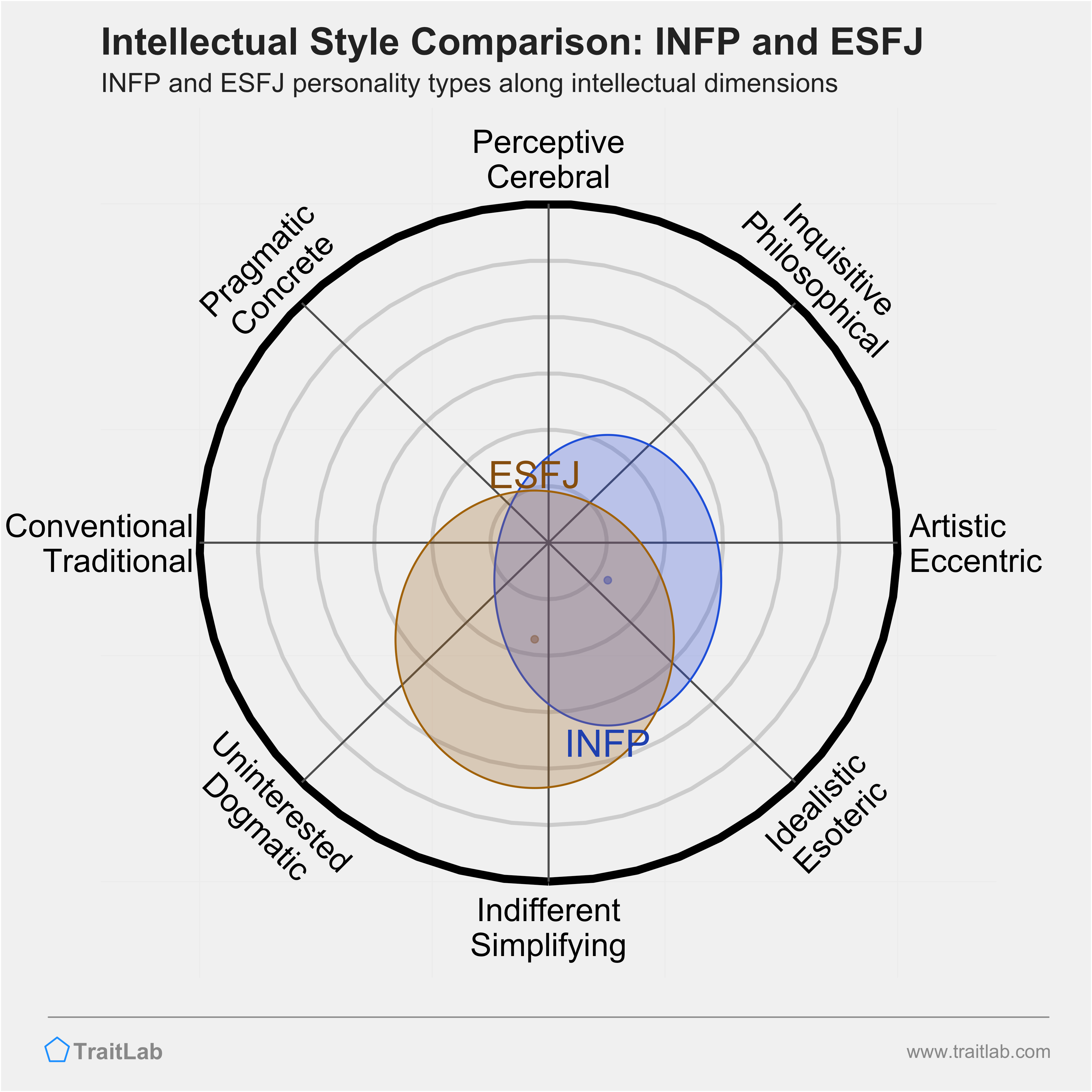 INFP and ESFJ comparison across intellectual dimensions