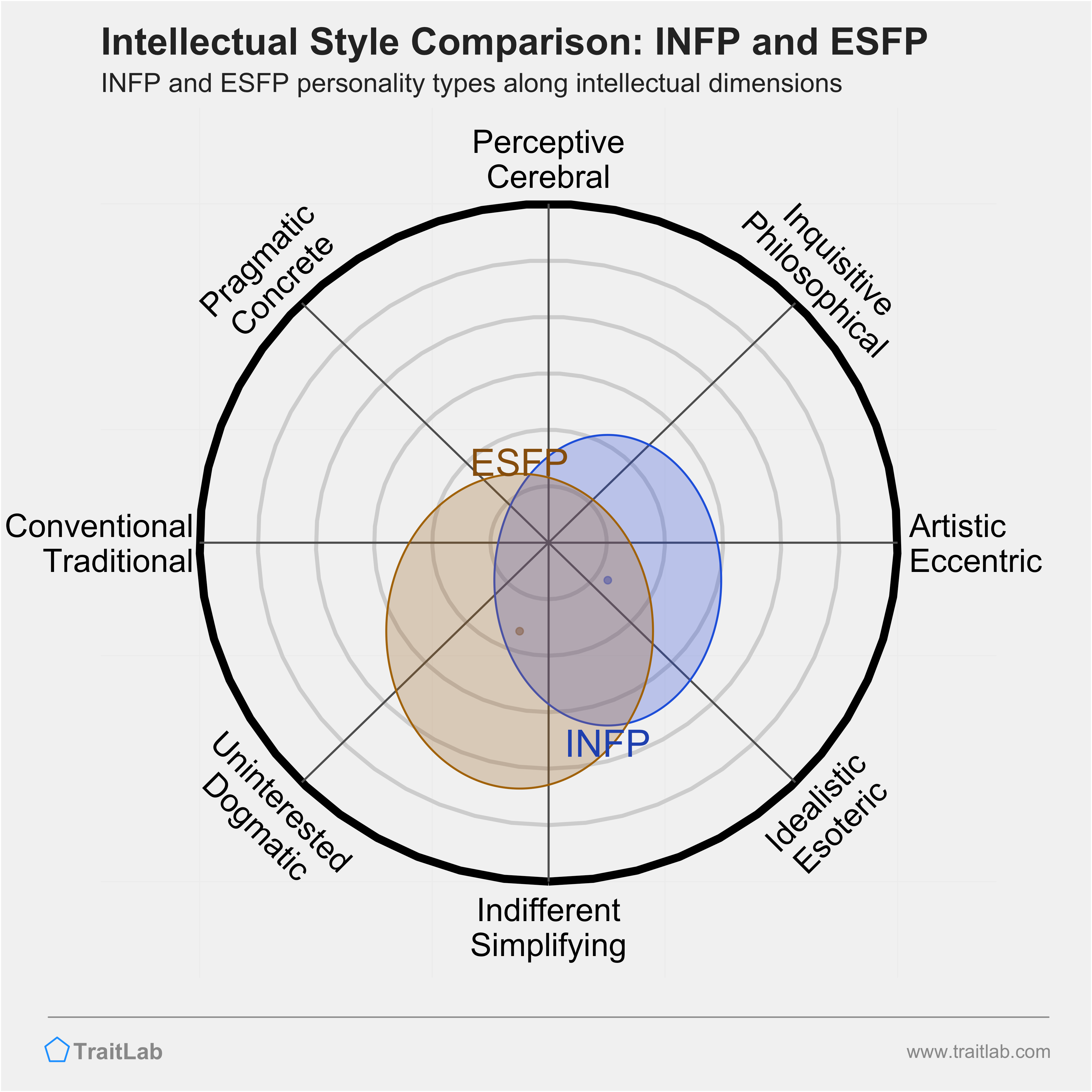 INFP and ESFP comparison across intellectual dimensions