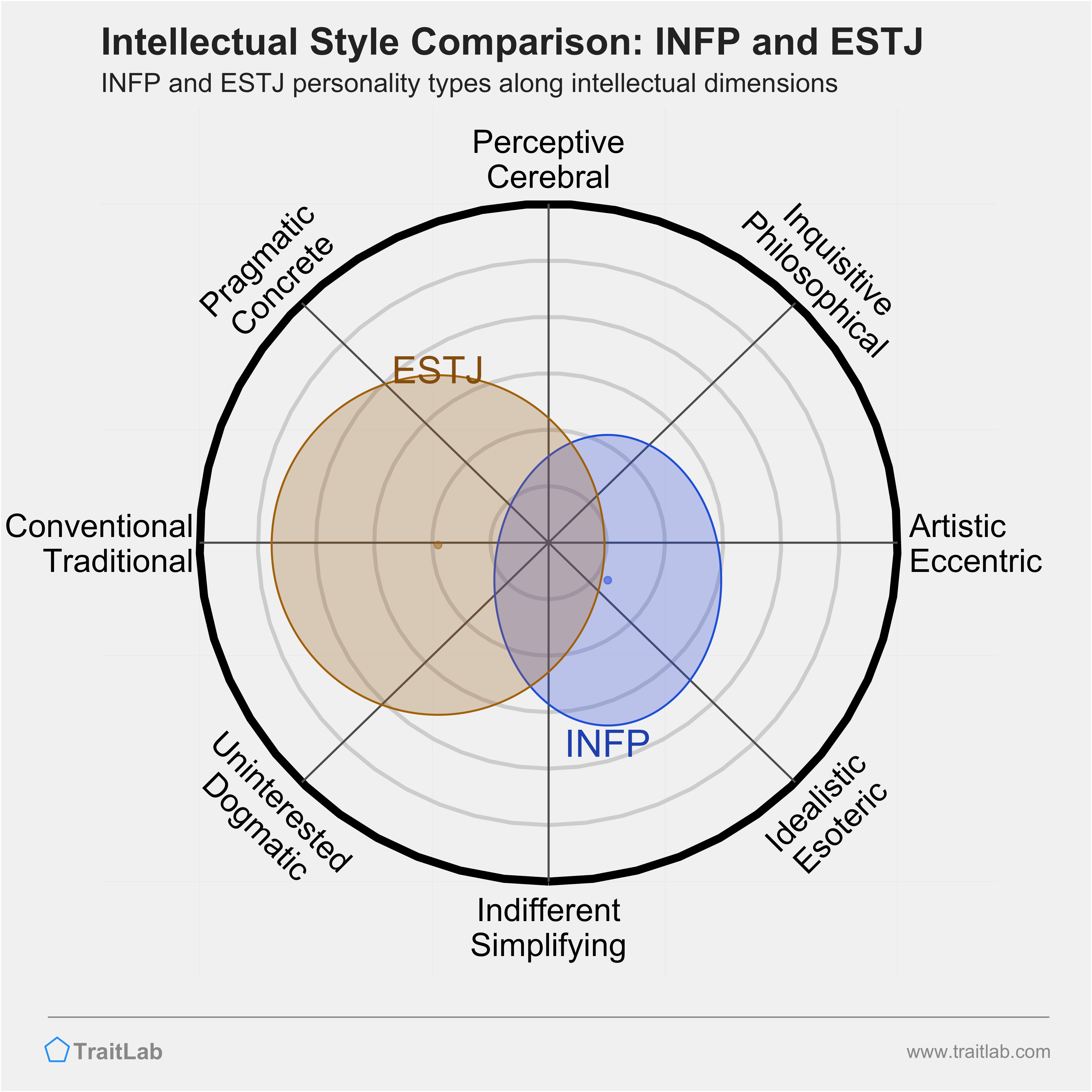 INFP and ESTJ comparison across intellectual dimensions