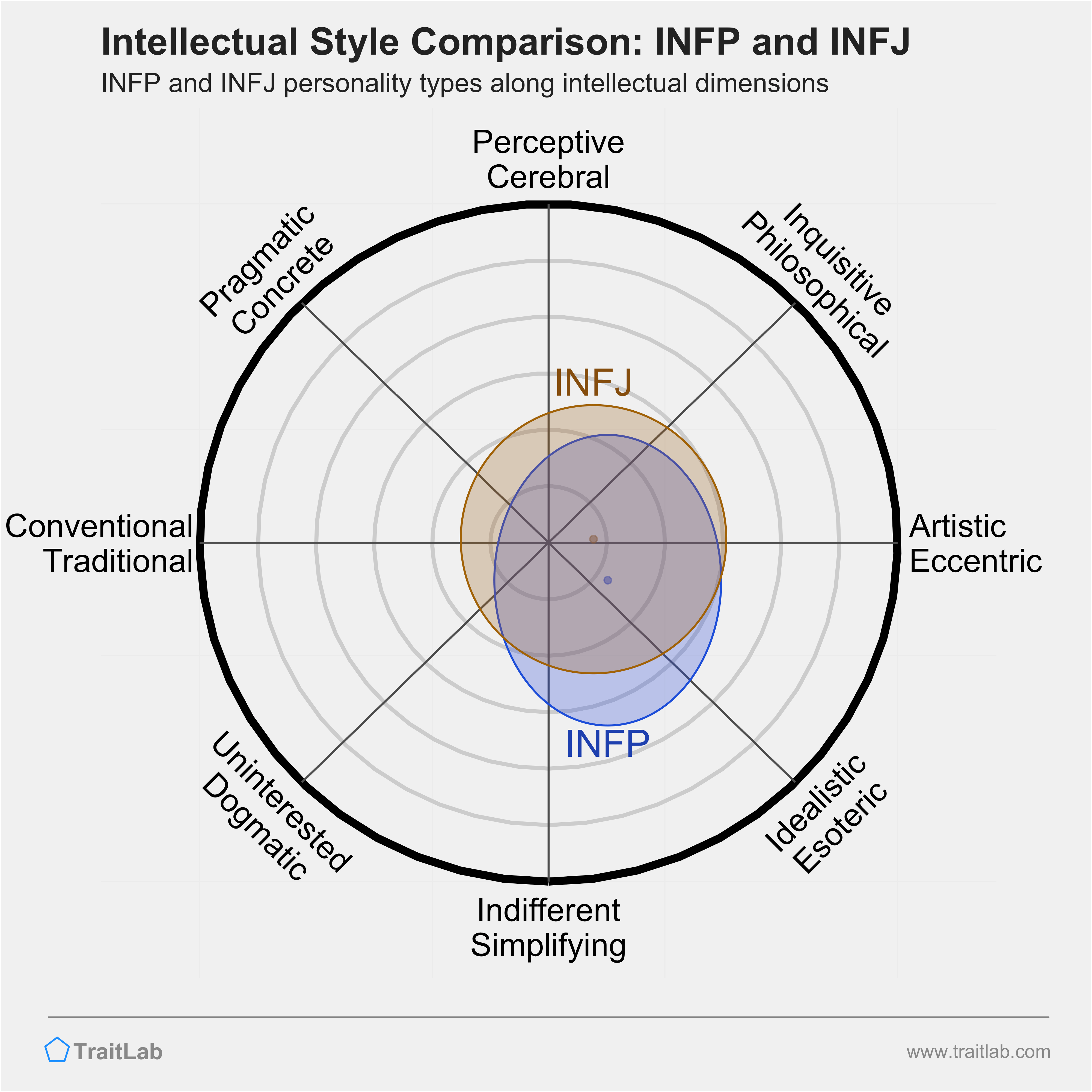 INFP and INFJ comparison across intellectual dimensions