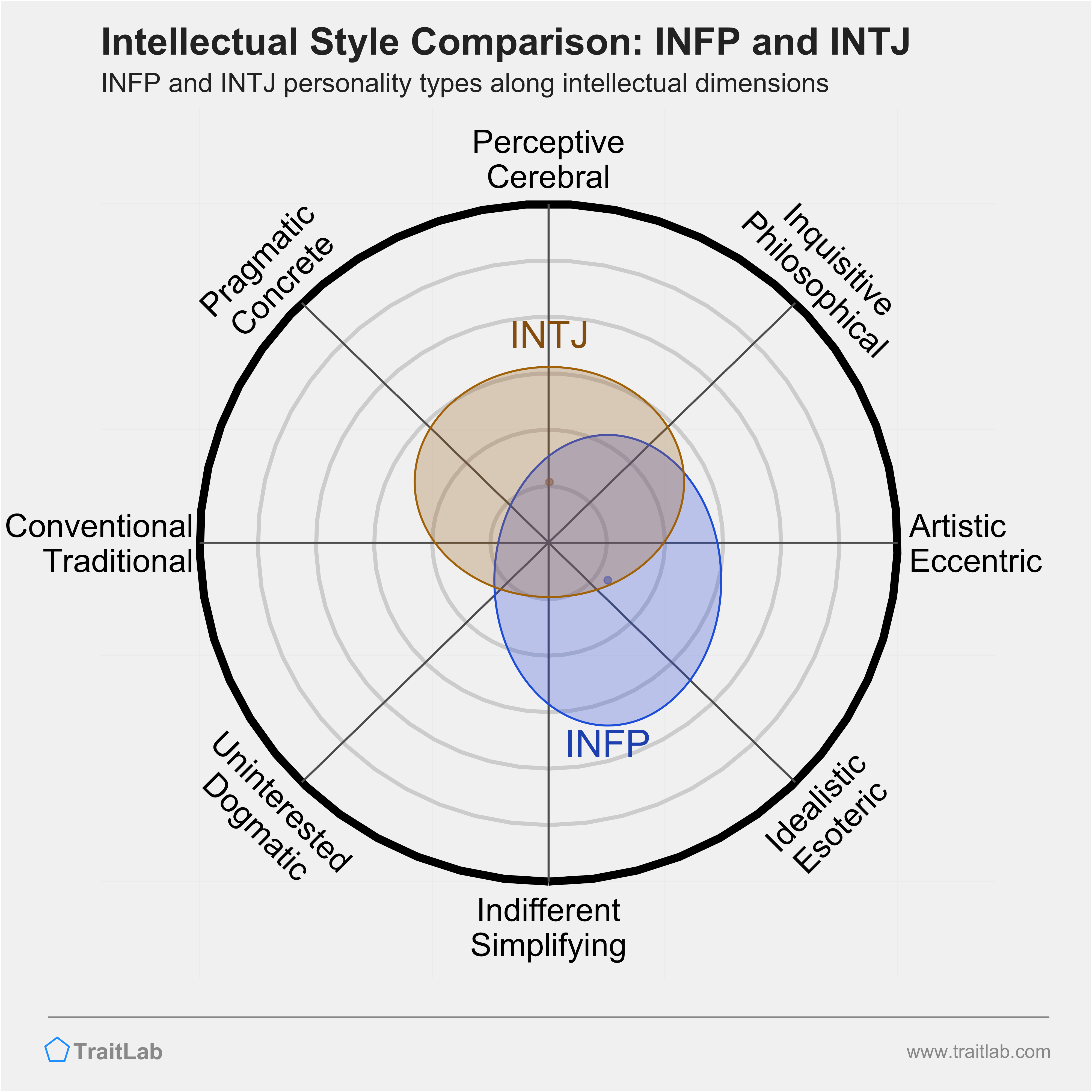 INFP and INTJ comparison across intellectual dimensions