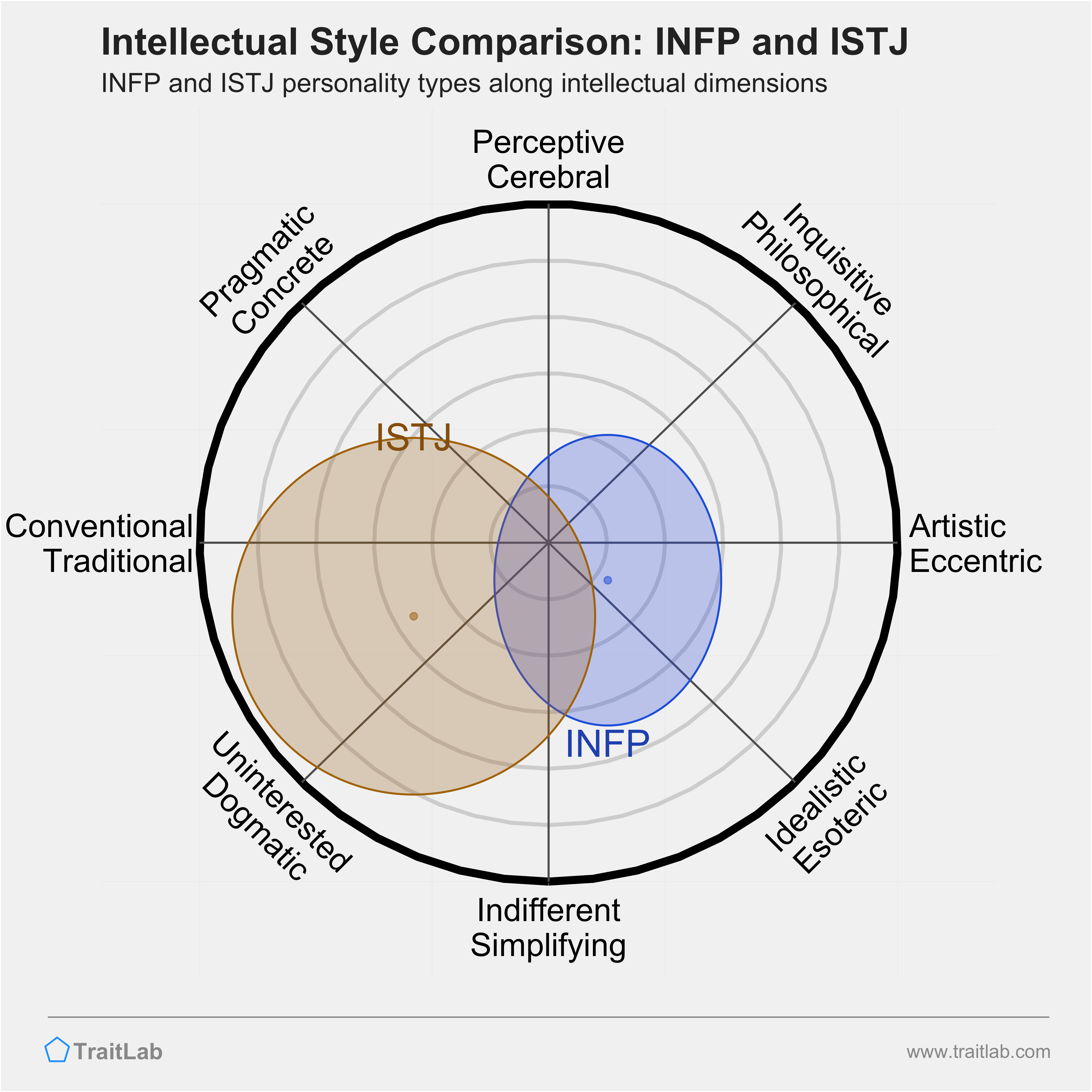 INFP and ISTJ comparison across intellectual dimensions