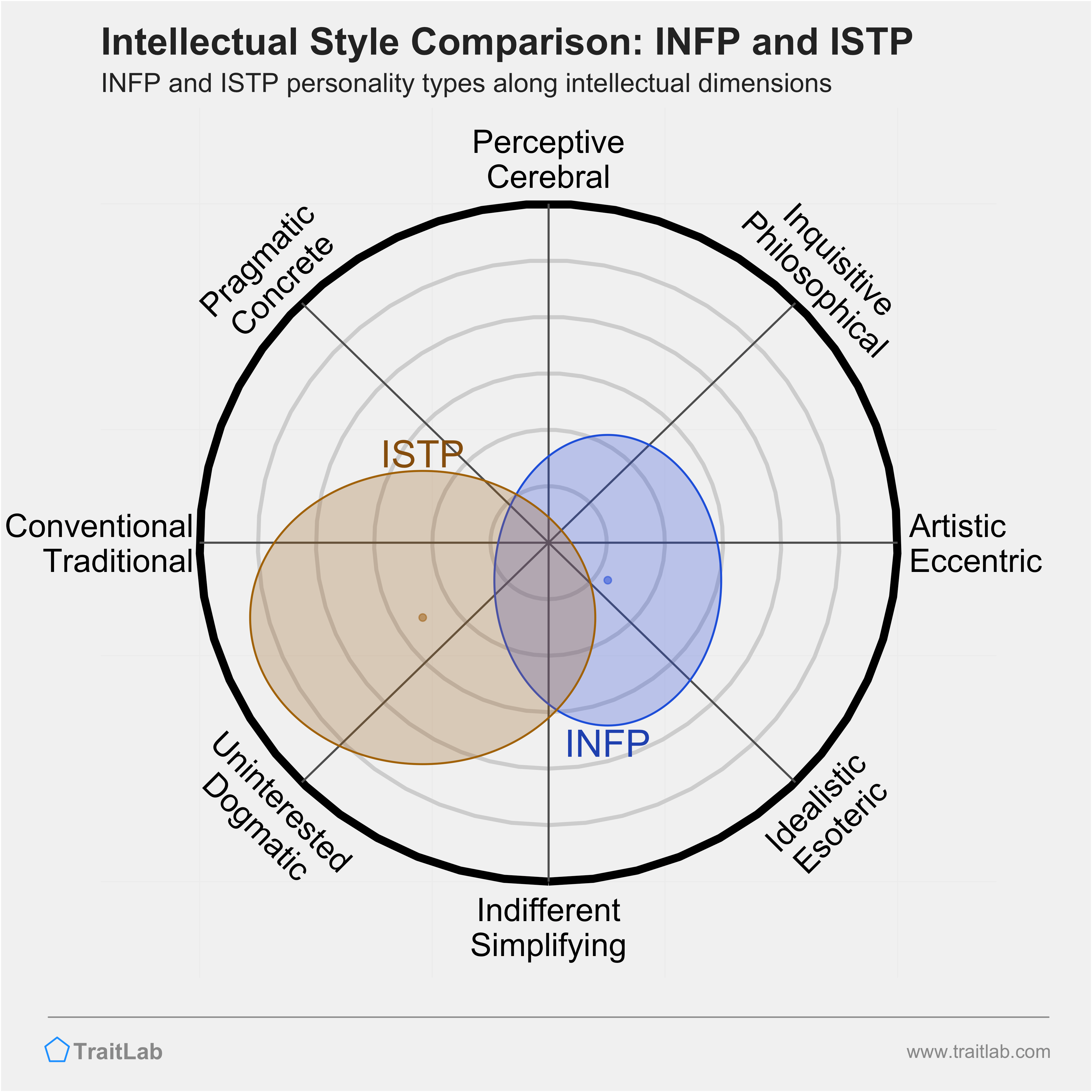 INFP and ISTP comparison across intellectual dimensions