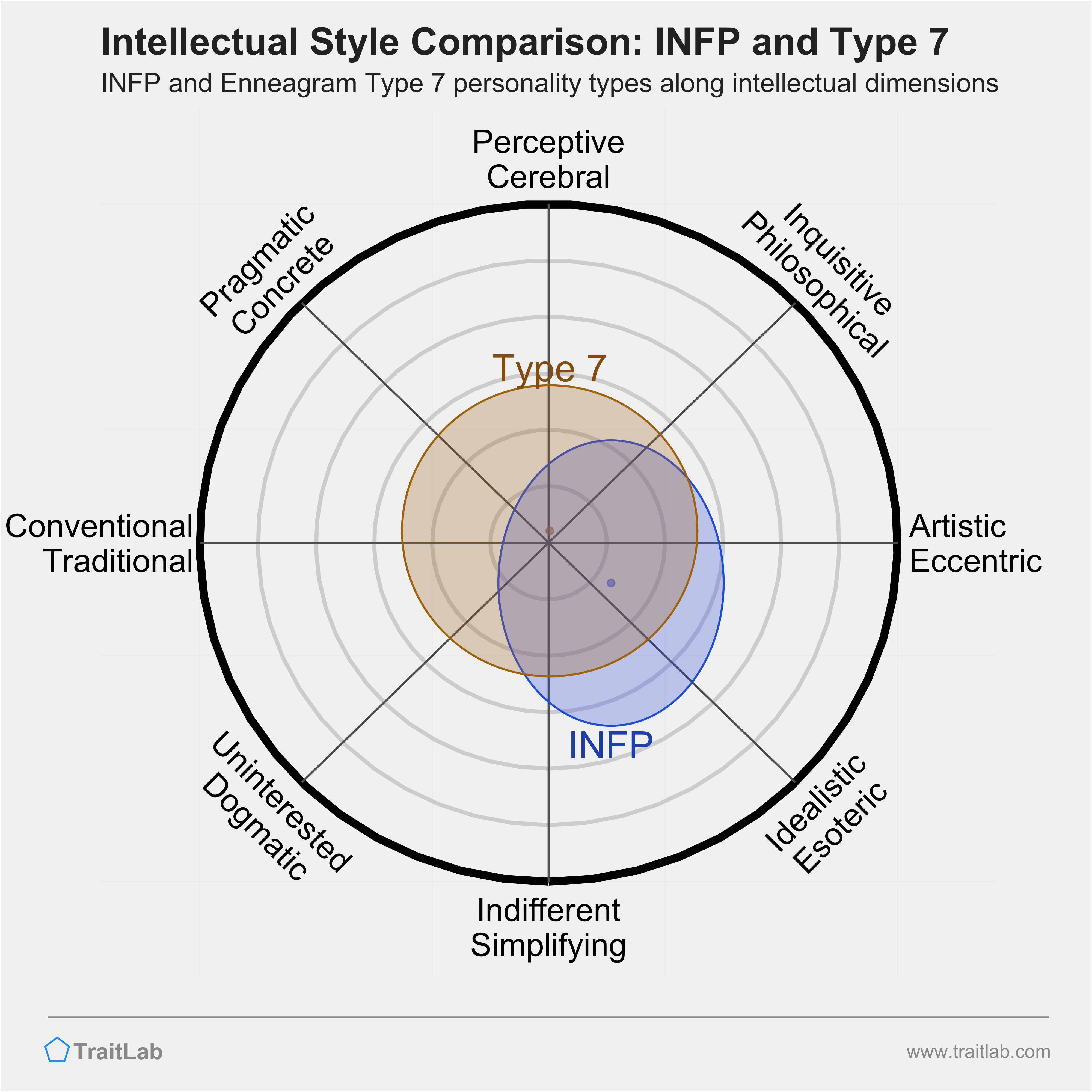 INFP and Type 7 comparison across intellectual dimensions