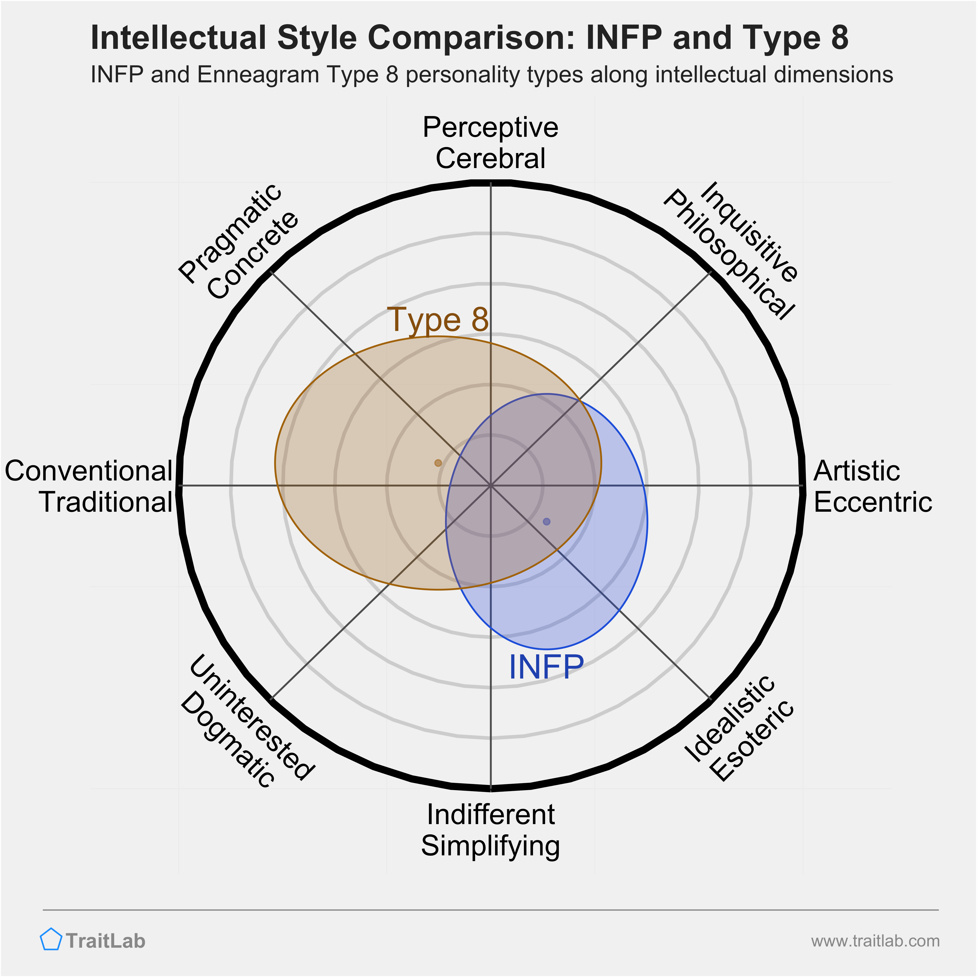 INFP and Type 8 comparison across intellectual dimensions