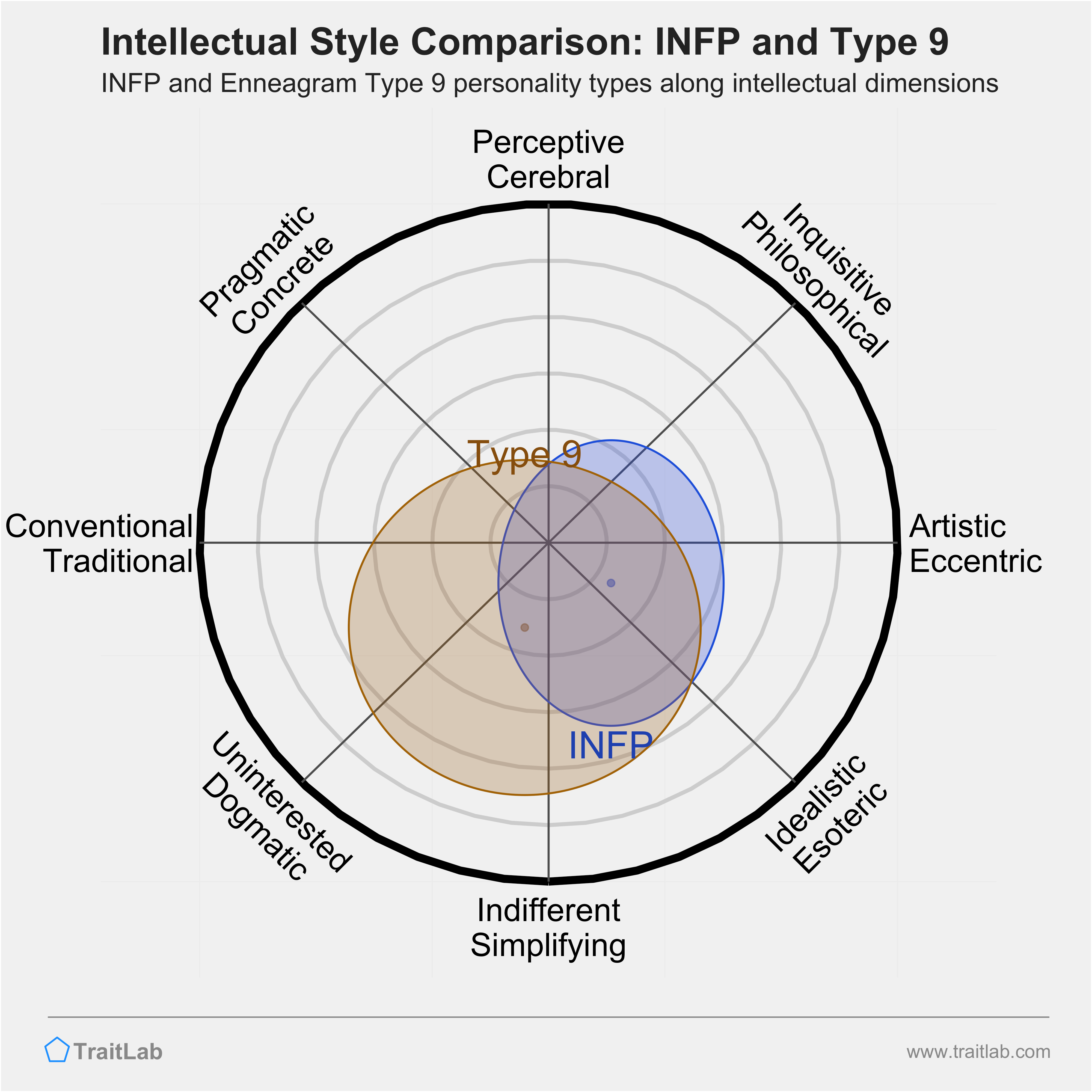 INFP and Type 9 comparison across intellectual dimensions