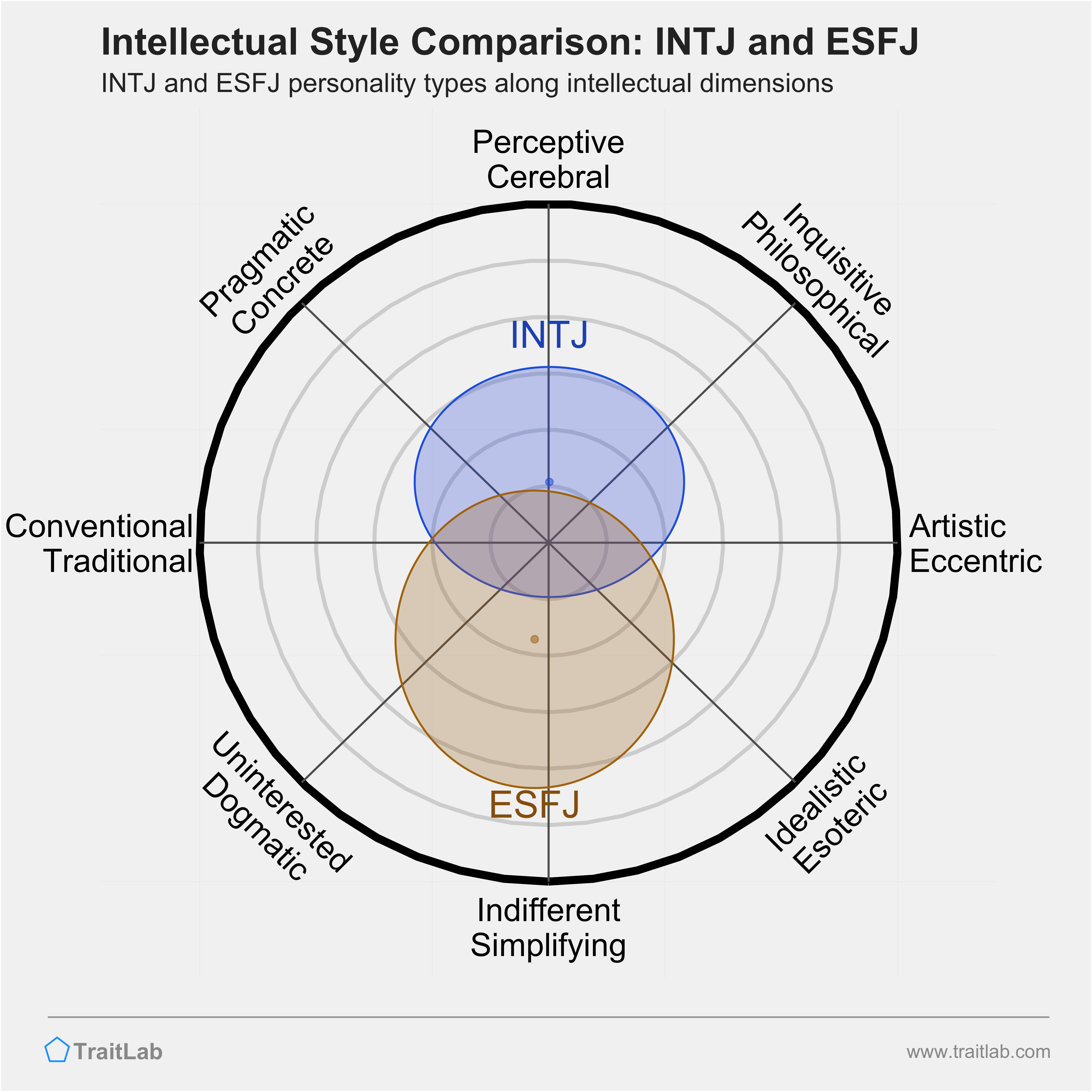 INTJ and ESFJ comparison across intellectual dimensions