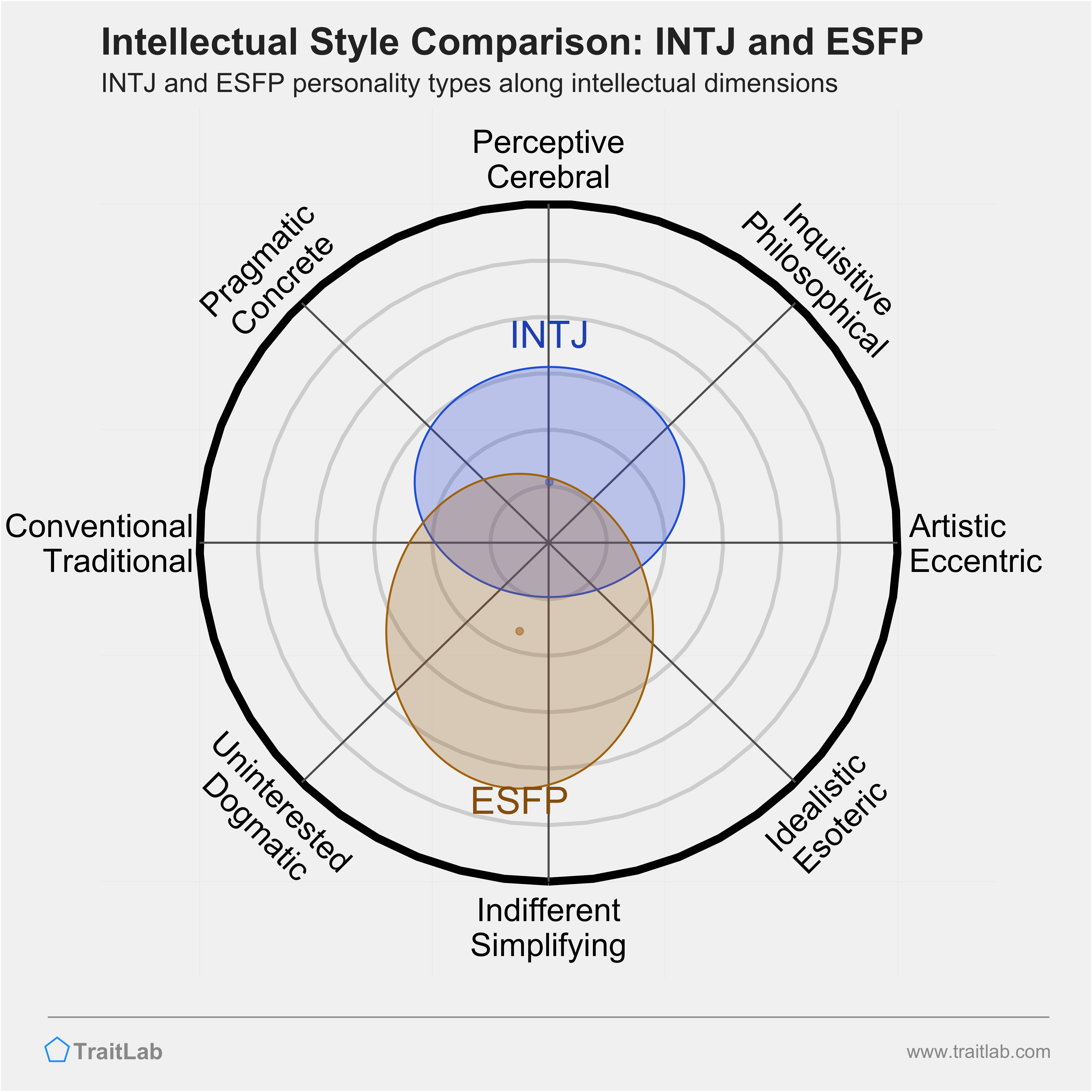INTJ and ESFP comparison across intellectual dimensions