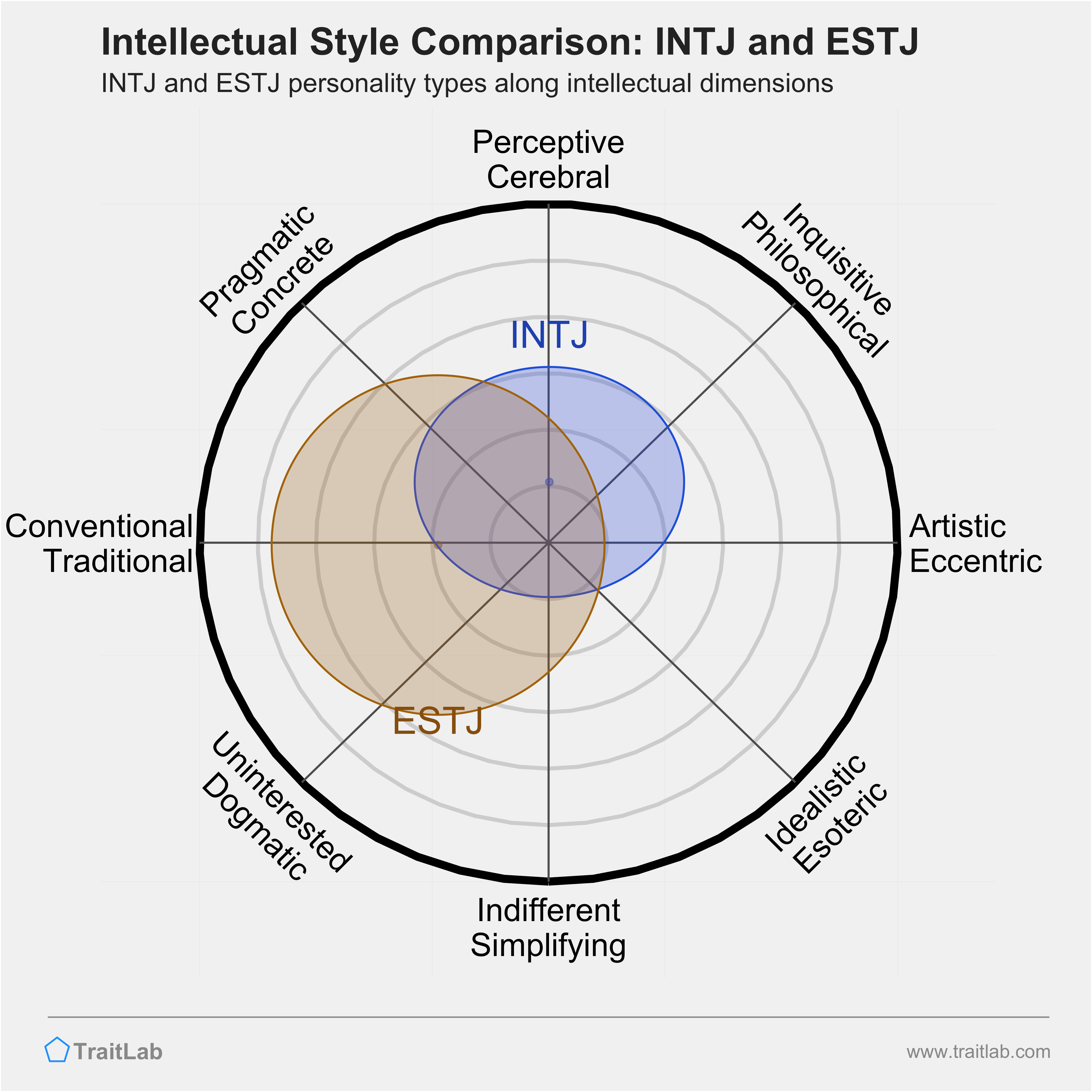 INTJ and ESTJ comparison across intellectual dimensions