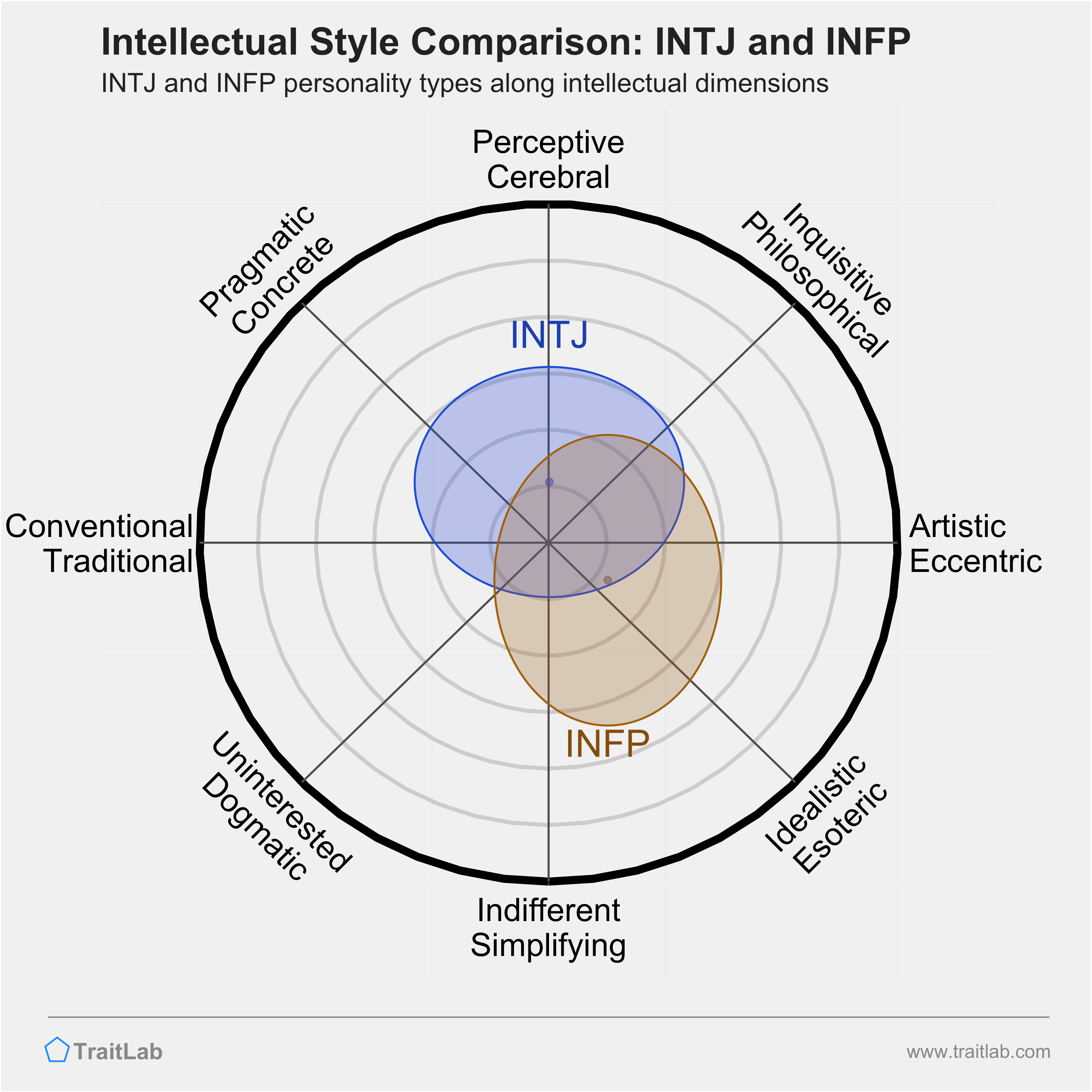 INTJ and INFP comparison across intellectual dimensions