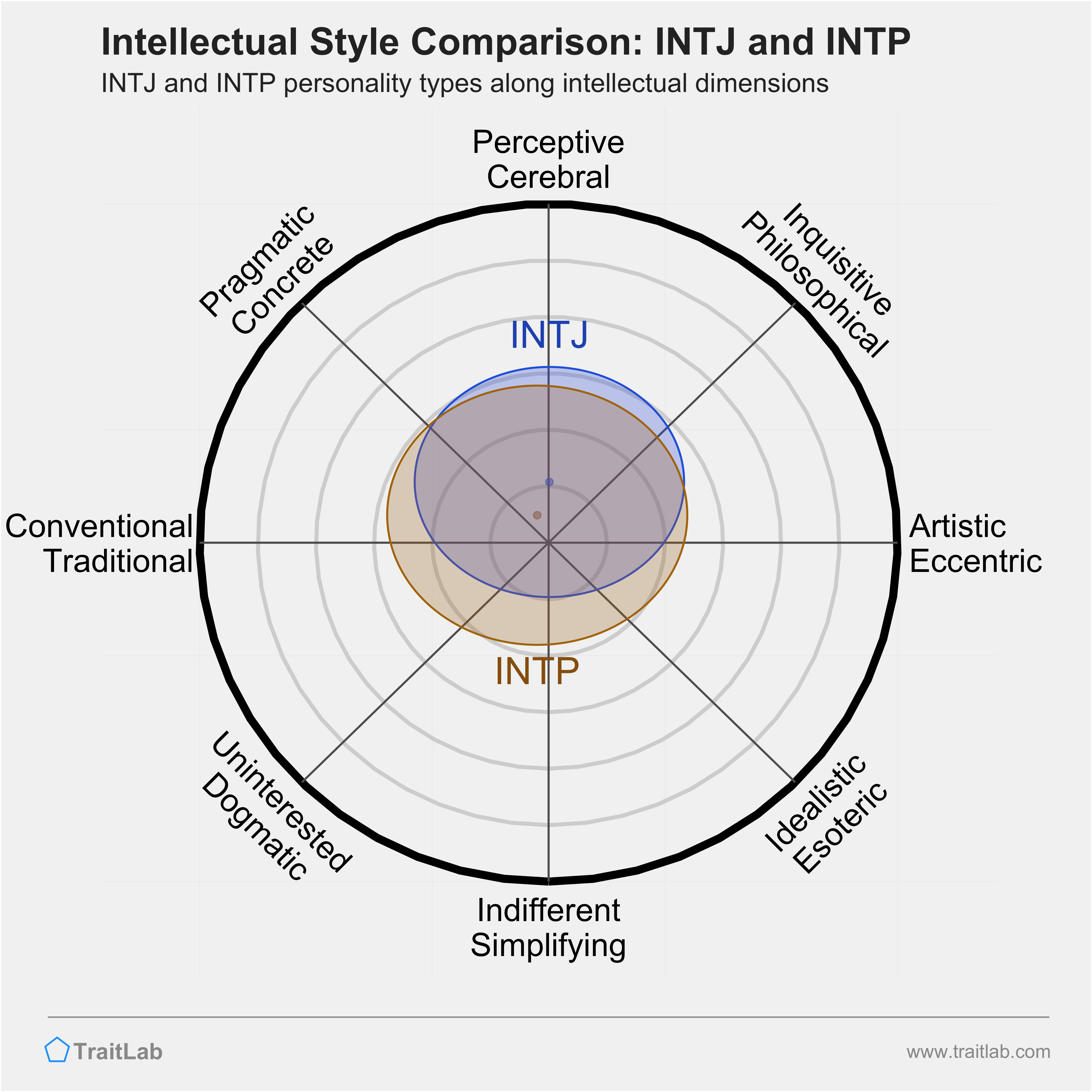 INTJ and INTP comparison across intellectual dimensions