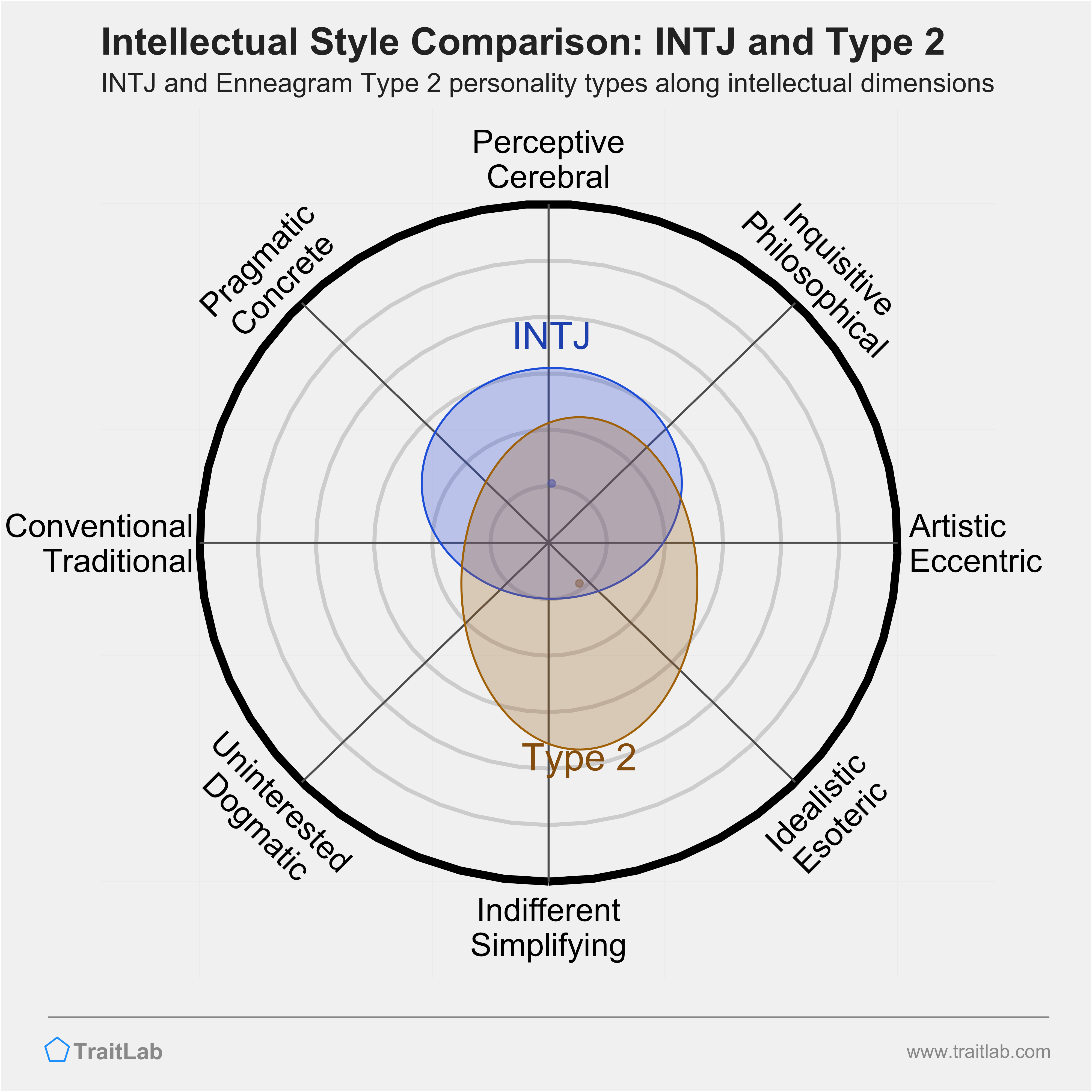INTJ and Type 2 comparison across intellectual dimensions