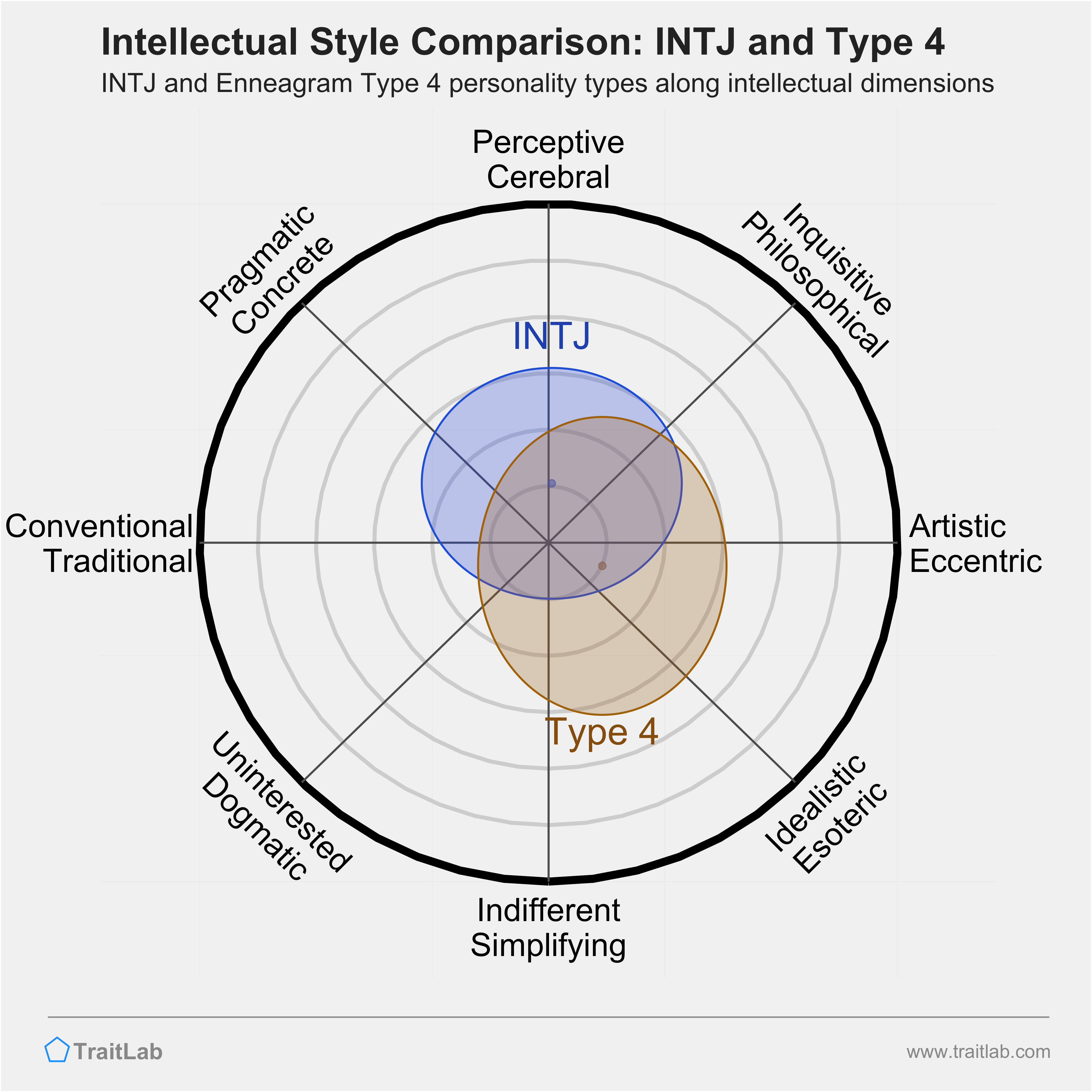INTJ and Type 4 comparison across intellectual dimensions