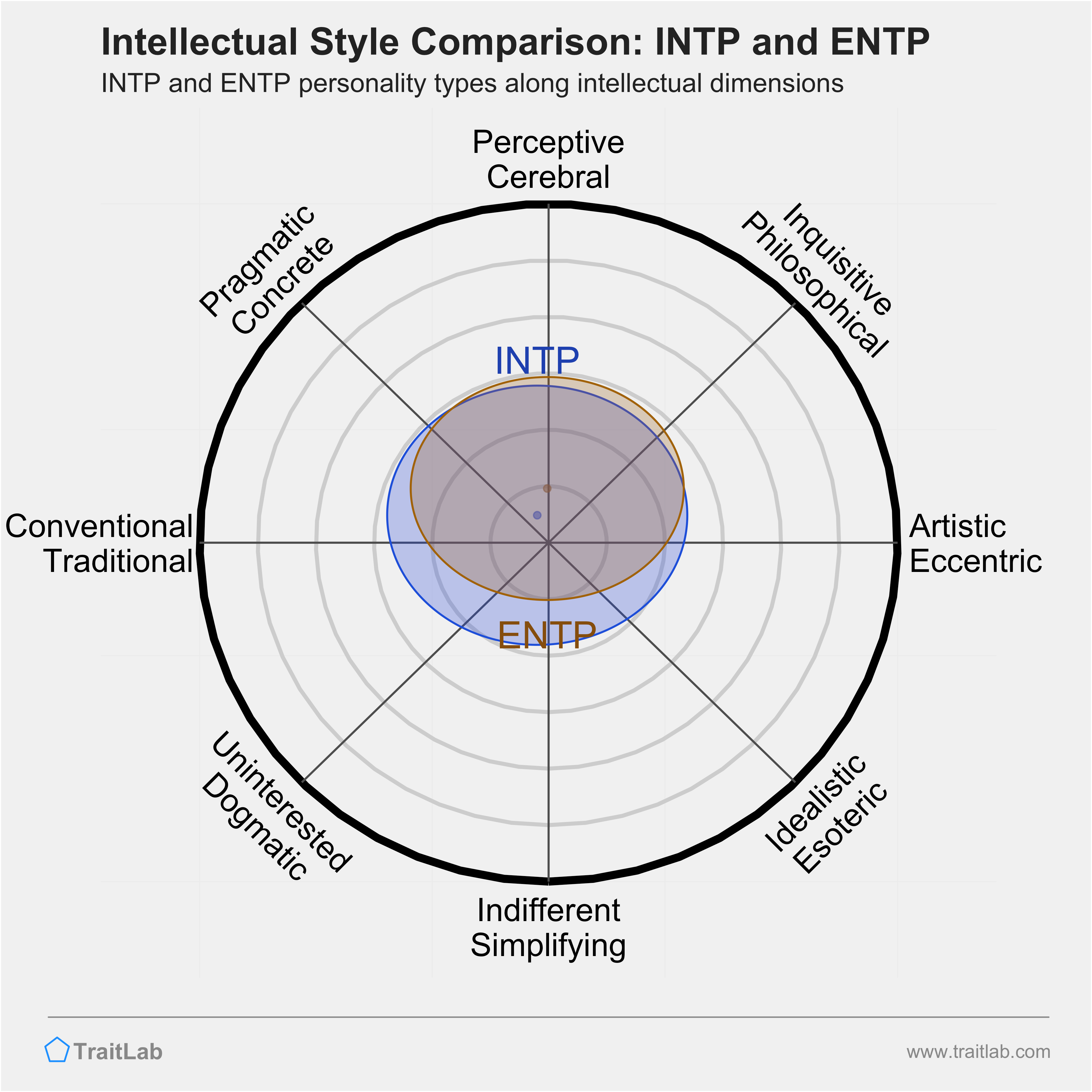INTP and ENTP comparison across intellectual dimensions