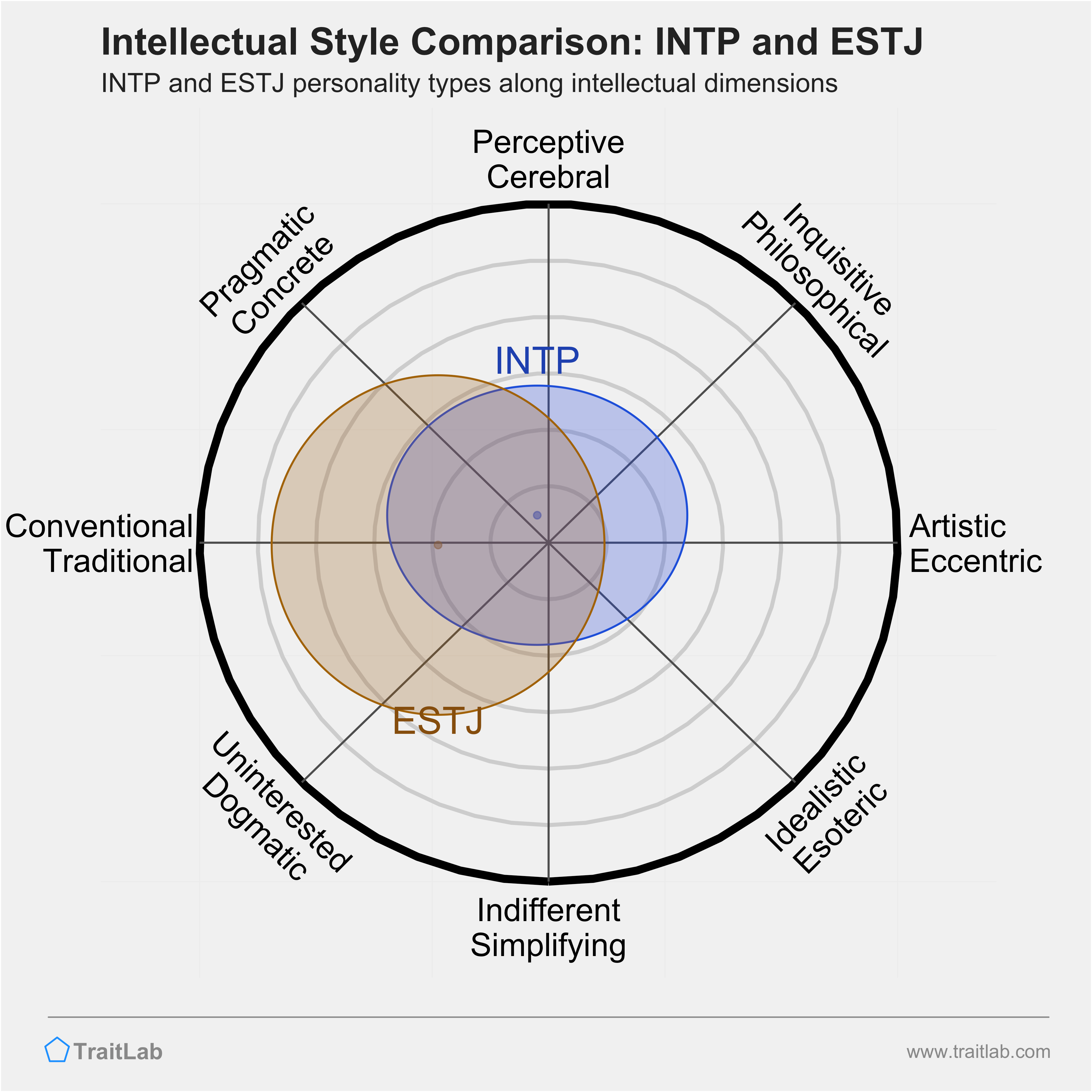 INTP and ESTJ comparison across intellectual dimensions