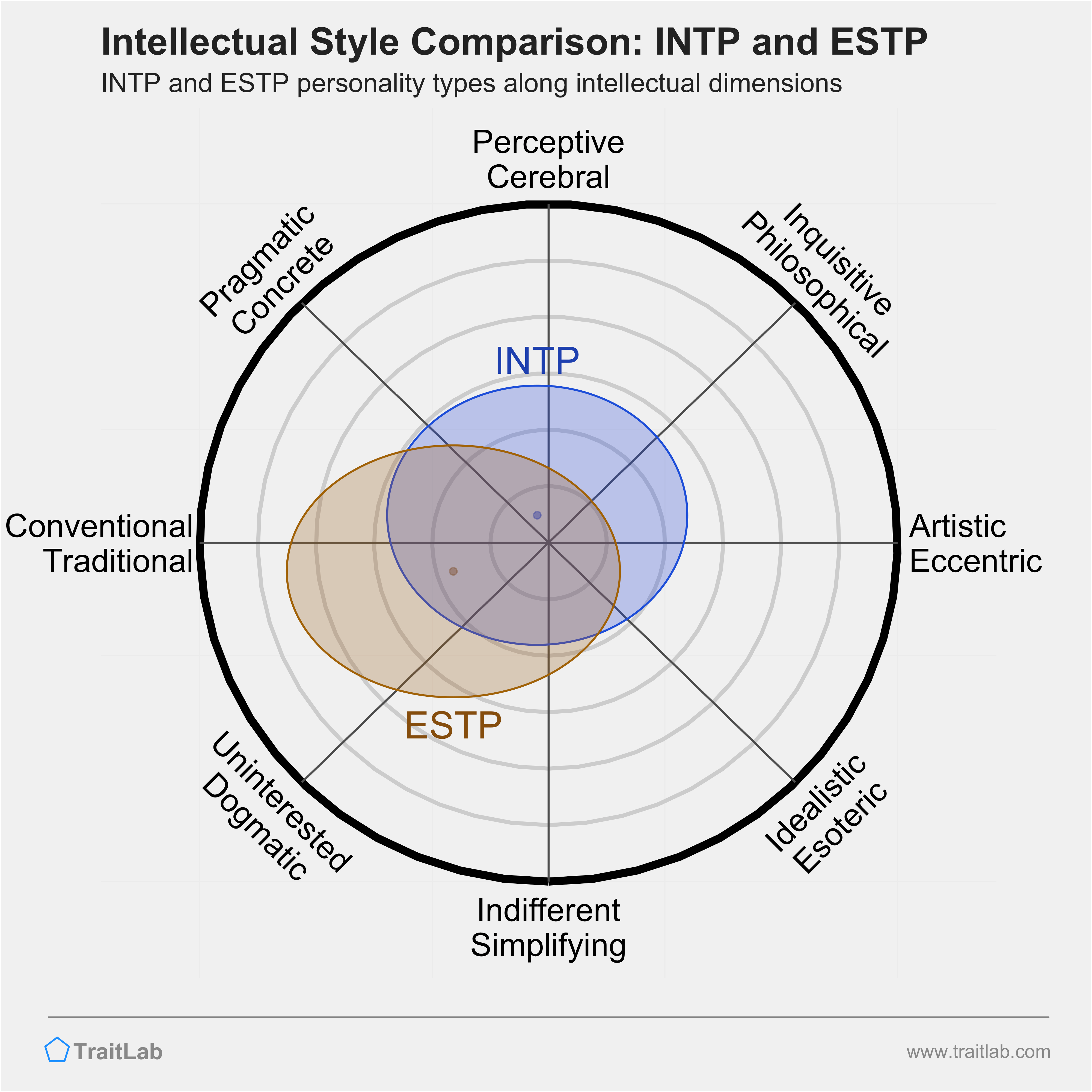 INTP and ESTP comparison across intellectual dimensions
