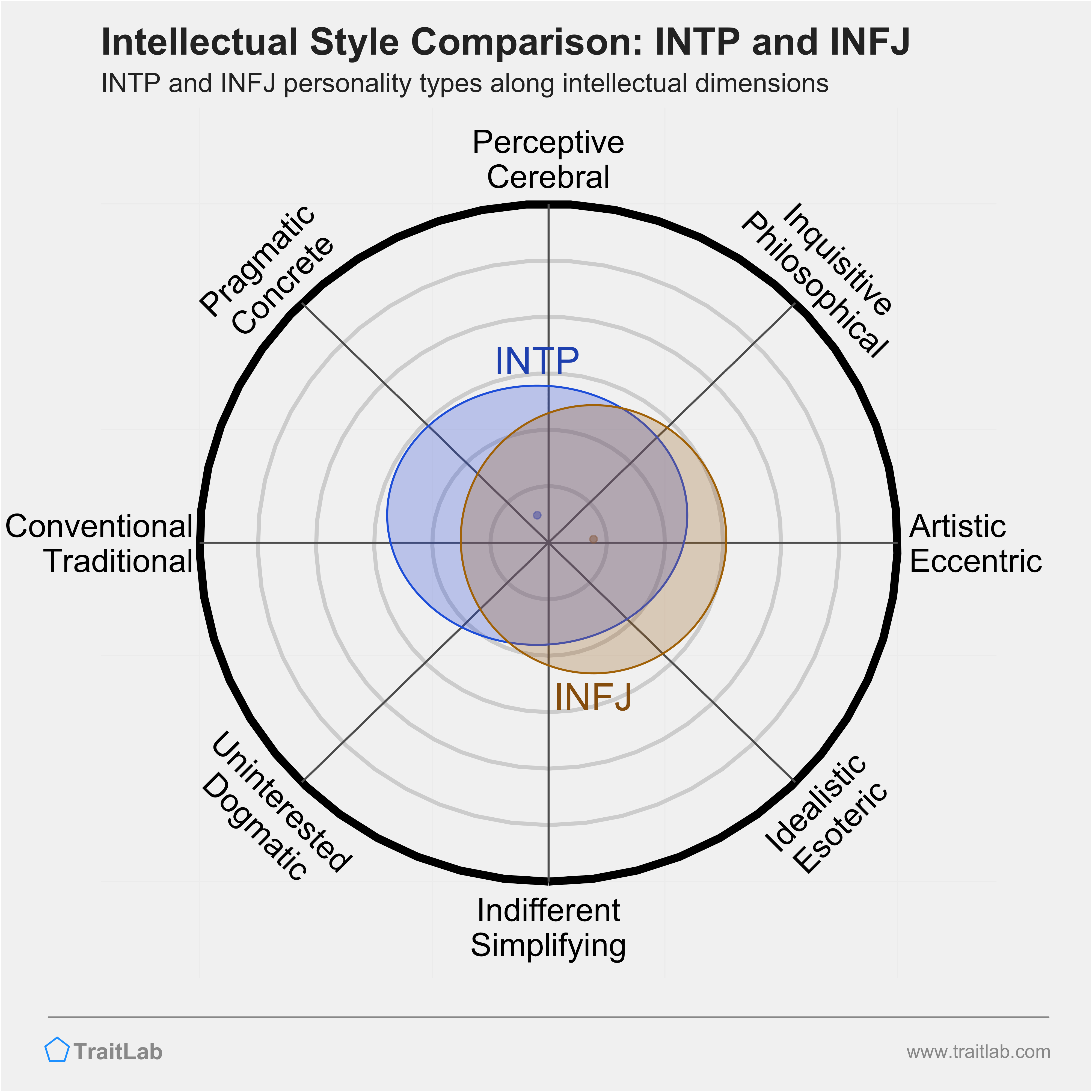 INTP and INFJ comparison across intellectual dimensions