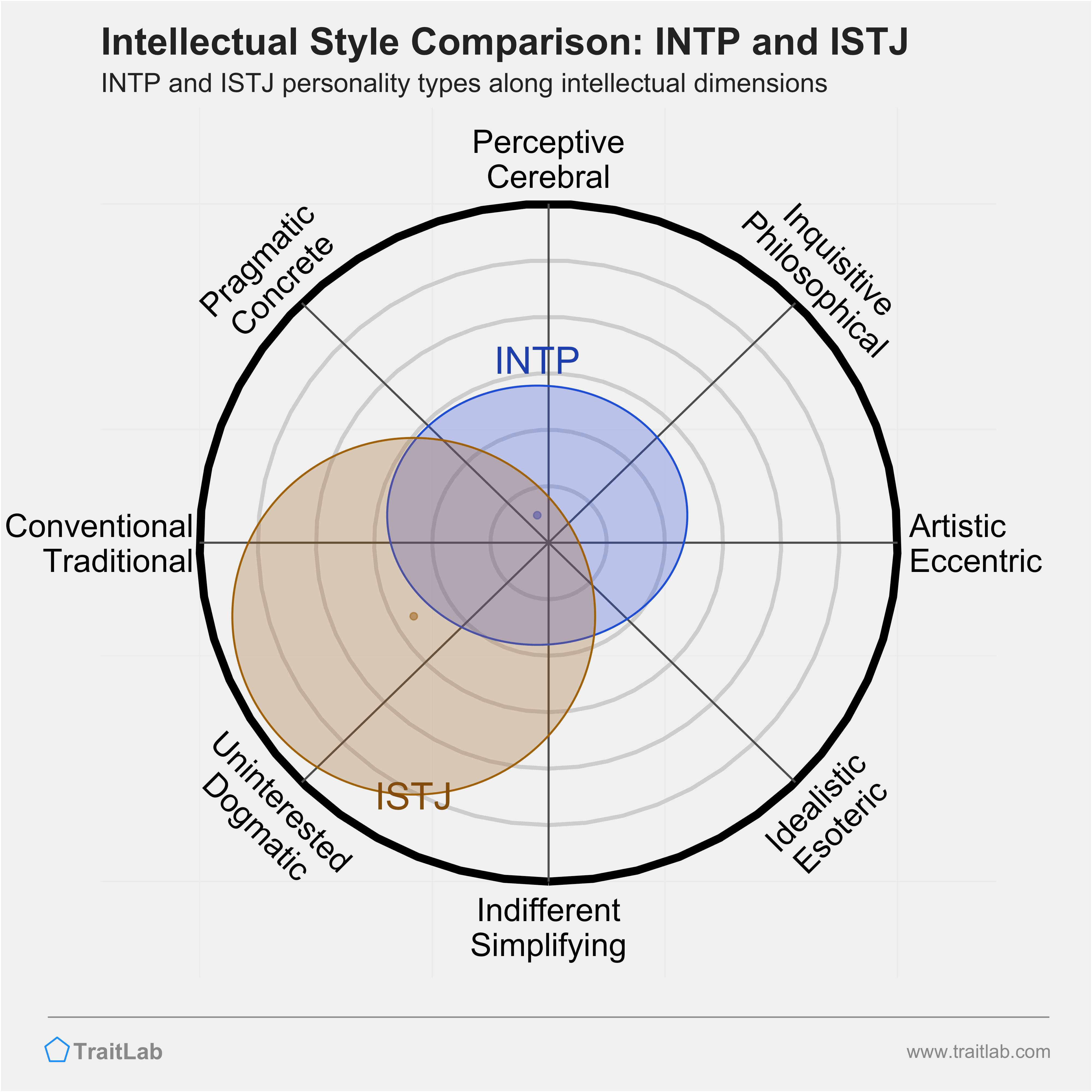 INTP and ISTJ comparison across intellectual dimensions
