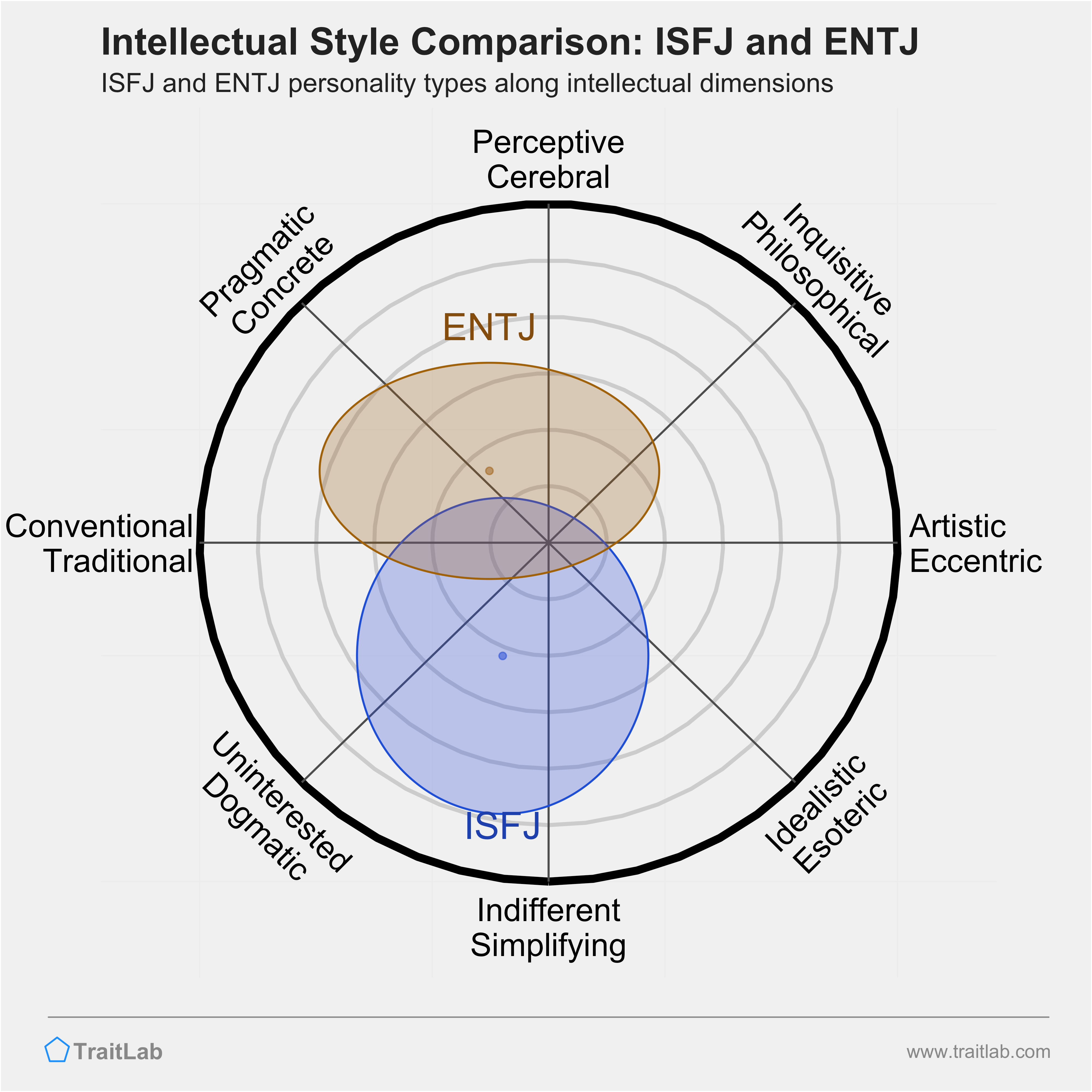 ISFJ and ENTJ comparison across intellectual dimensions