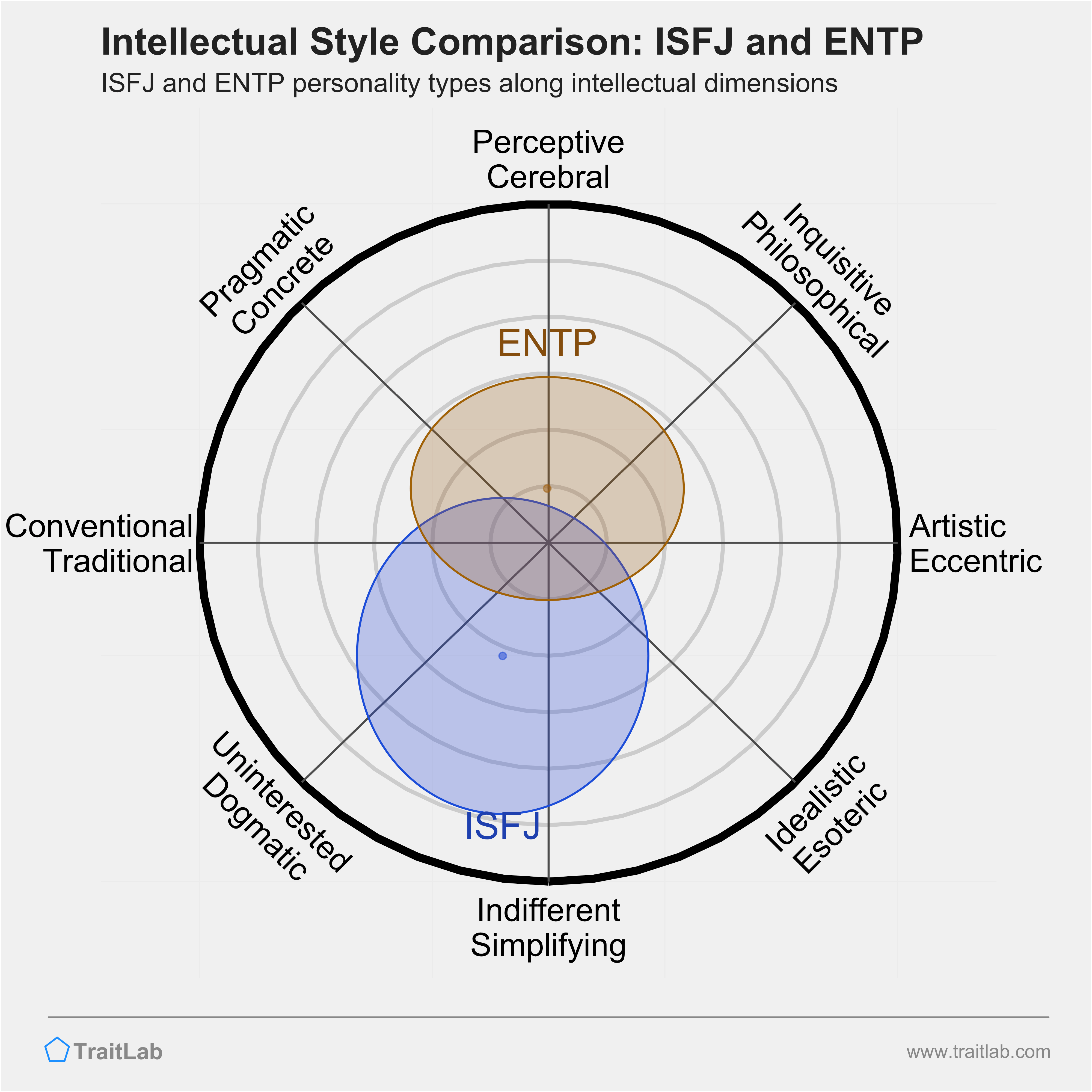 ISFJ and ENTP comparison across intellectual dimensions