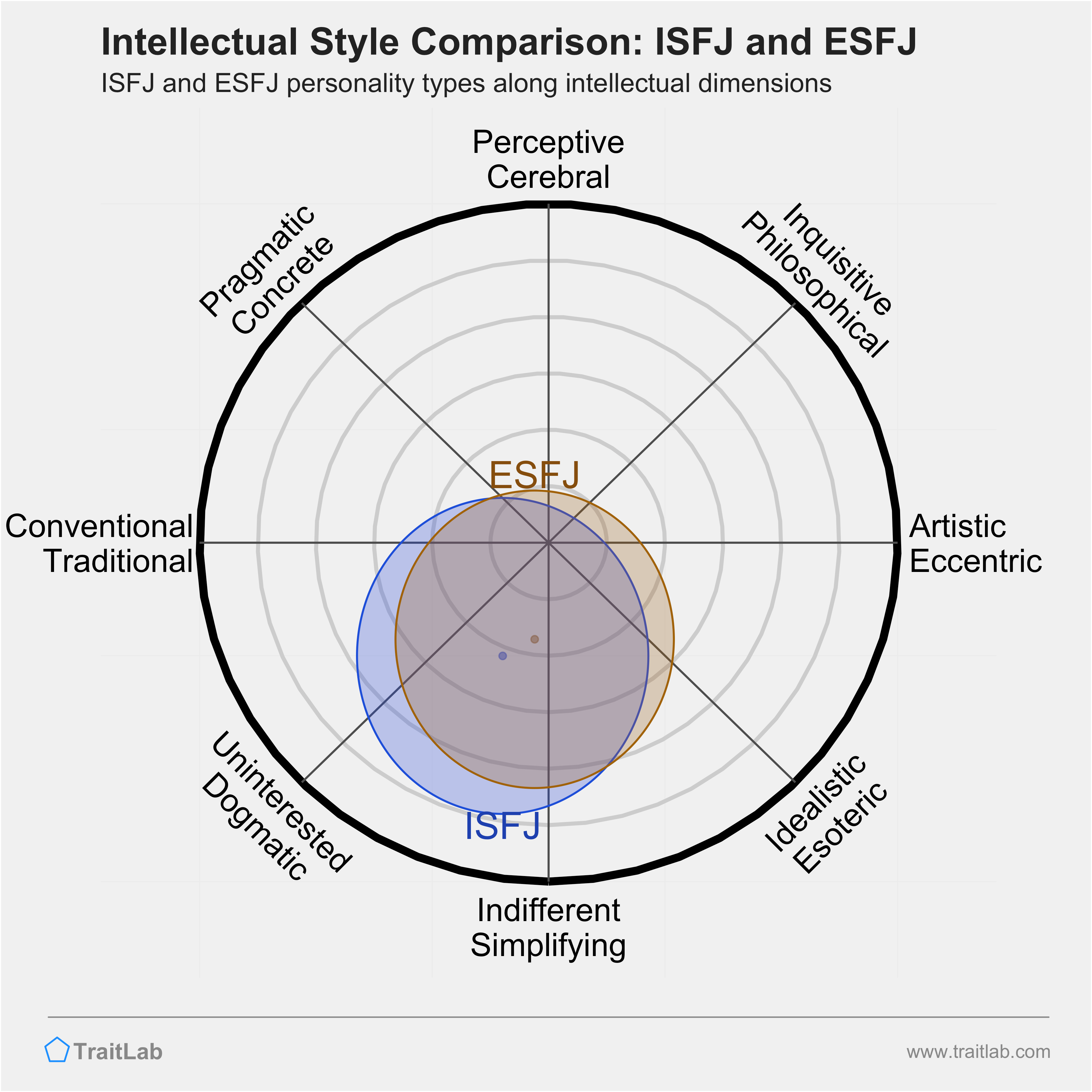 ISFJ and ESFJ comparison across intellectual dimensions
