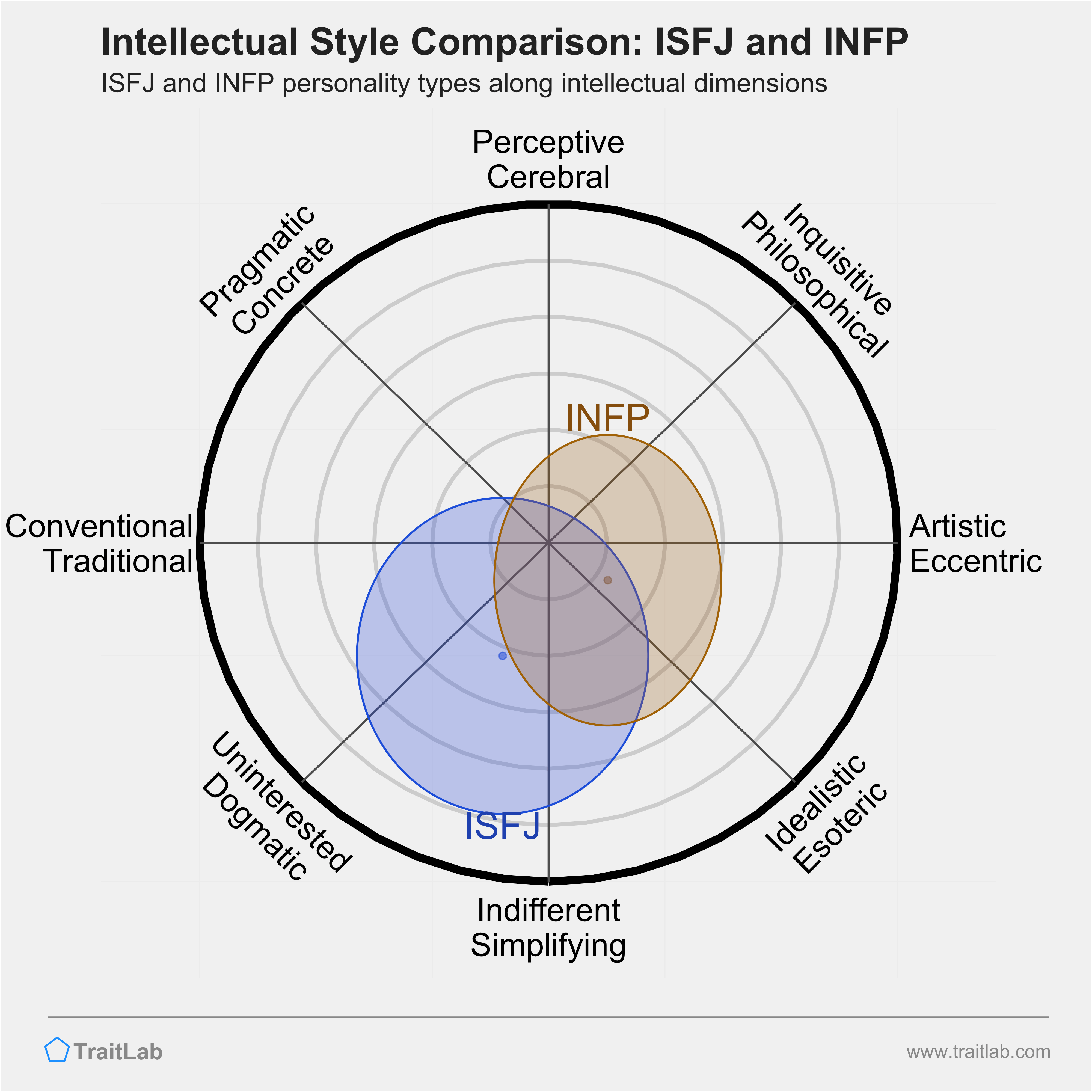 ISFJ and INFP comparison across intellectual dimensions
