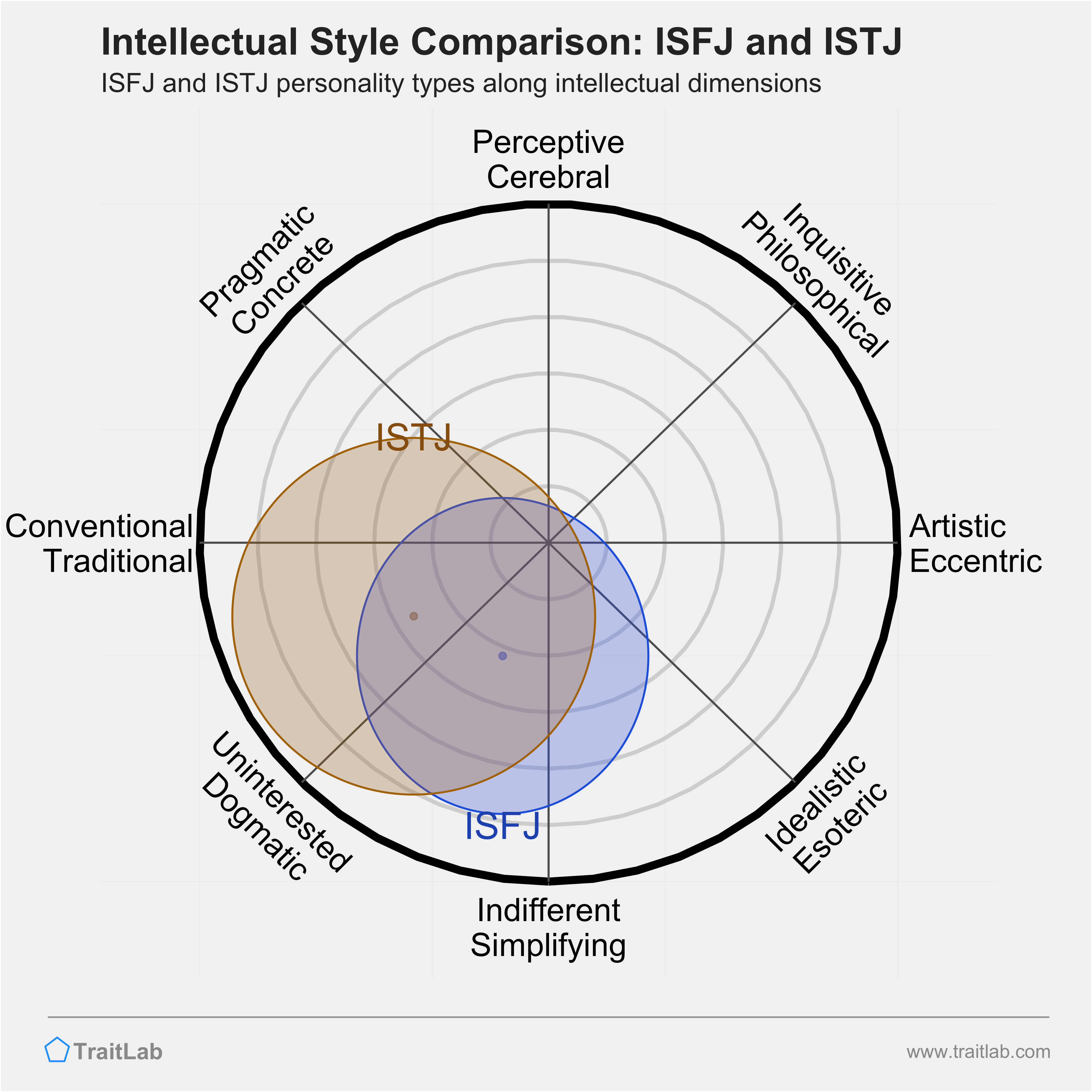 ISFJ and ISTJ comparison across intellectual dimensions