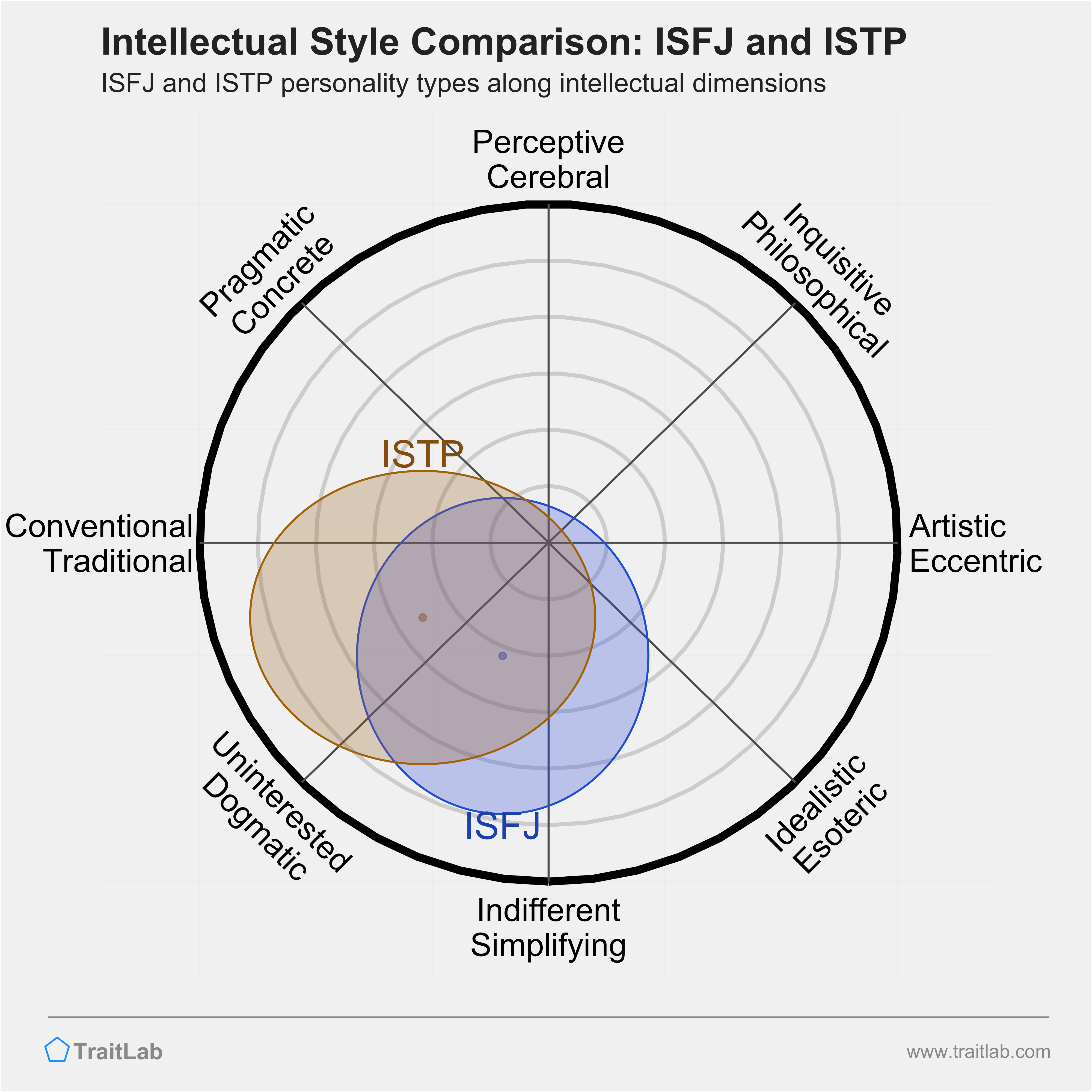 ISFJ and ISTP comparison across intellectual dimensions