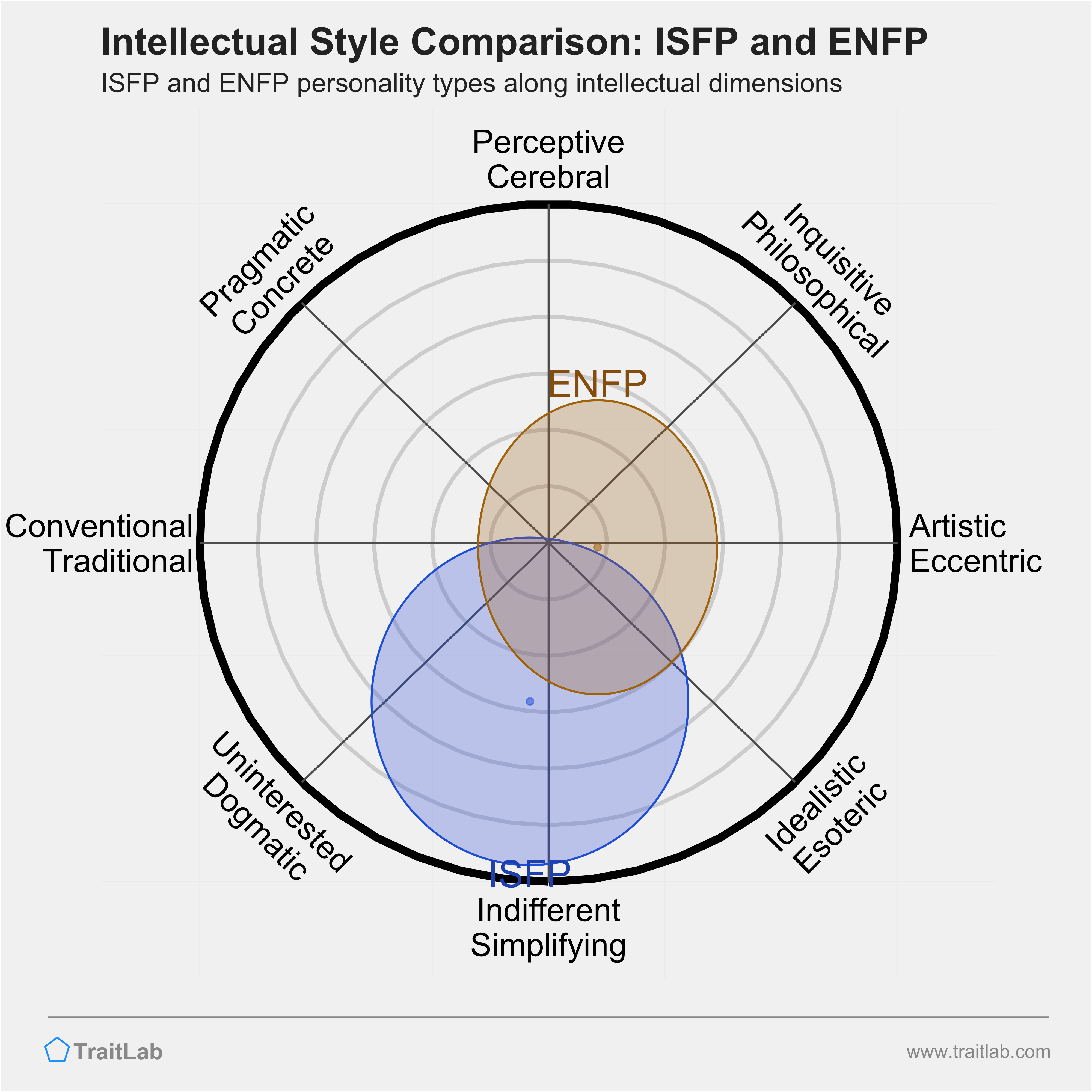 ISFP and ENFP comparison across intellectual dimensions