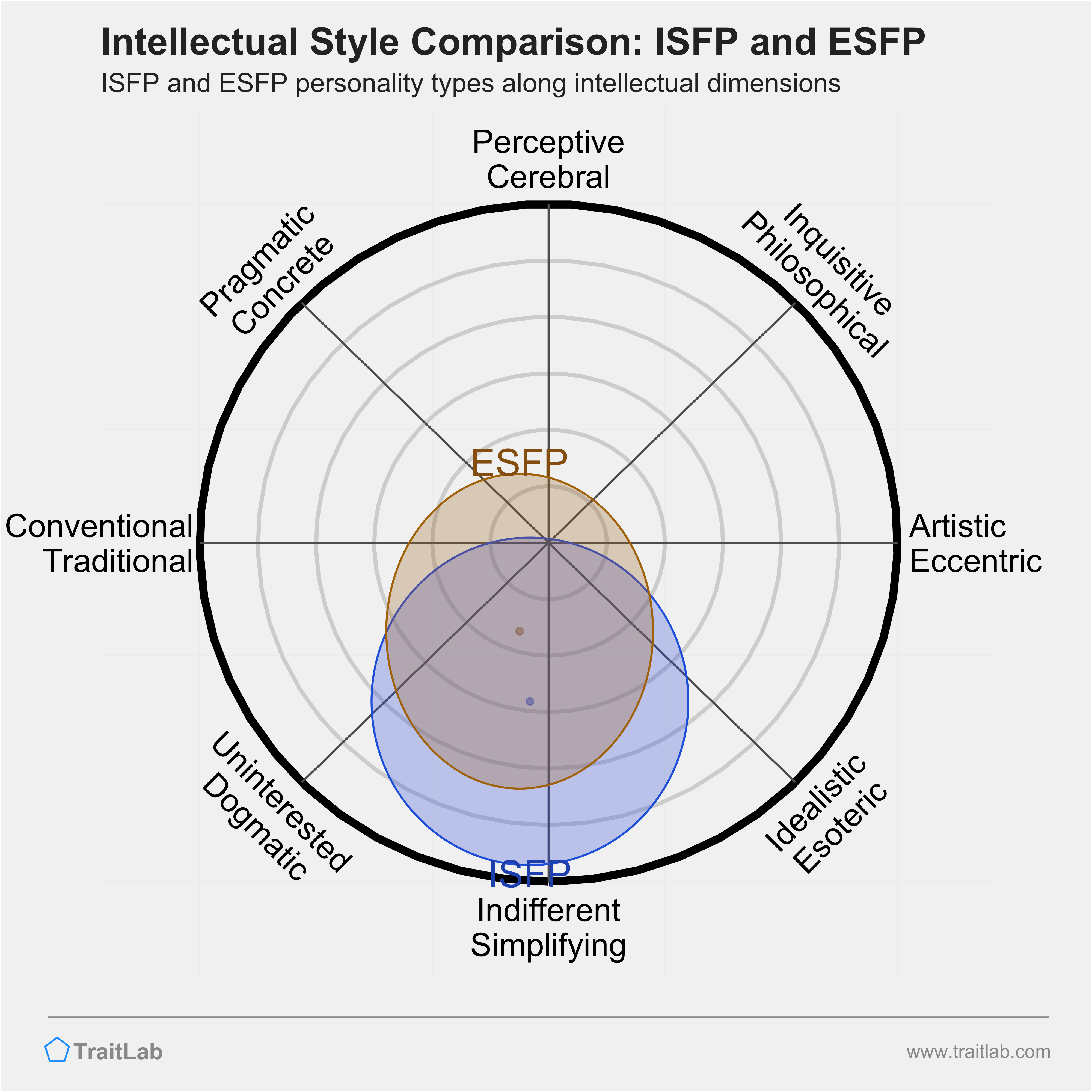 ISFP and ESFP comparison across intellectual dimensions