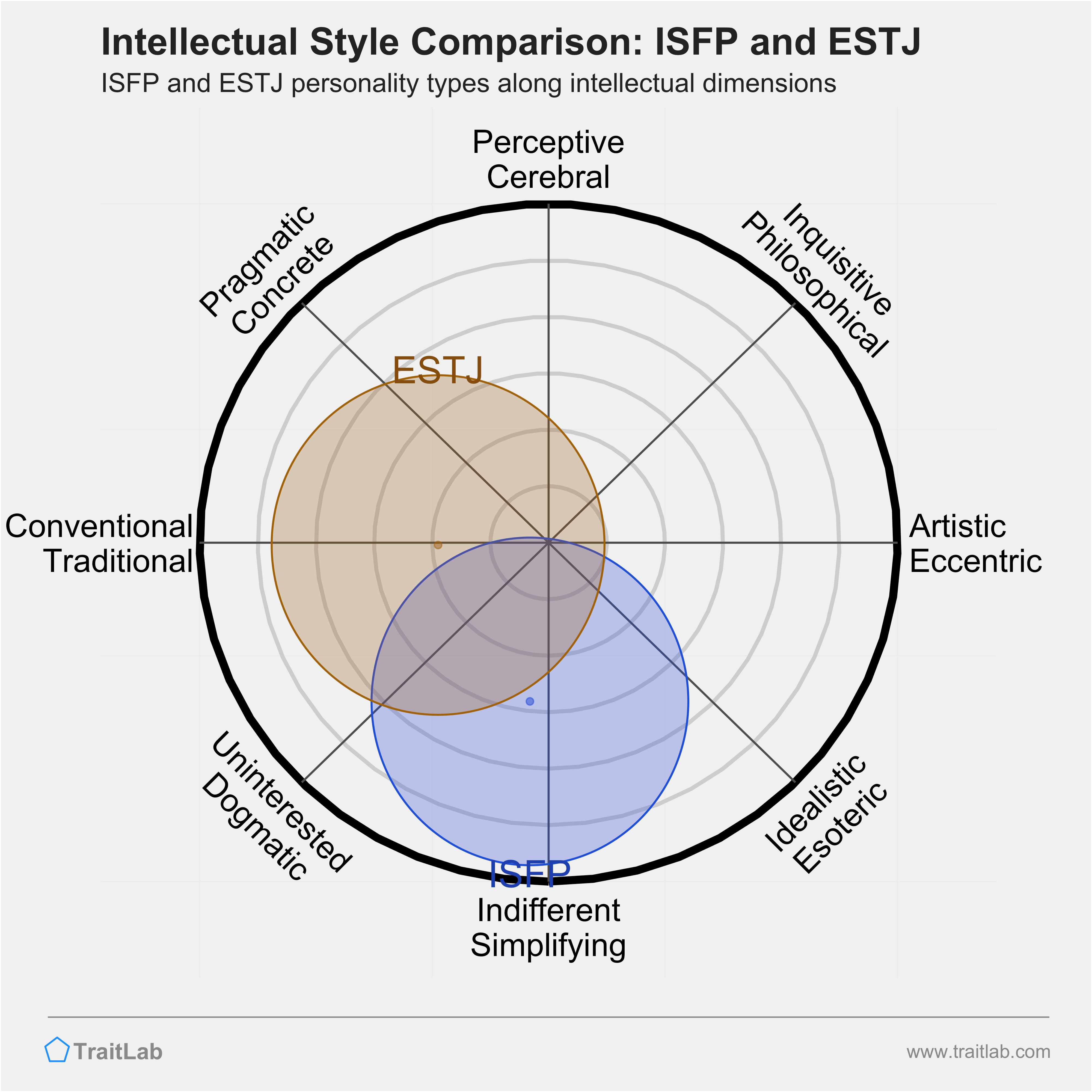 ISFP and ESTJ comparison across intellectual dimensions