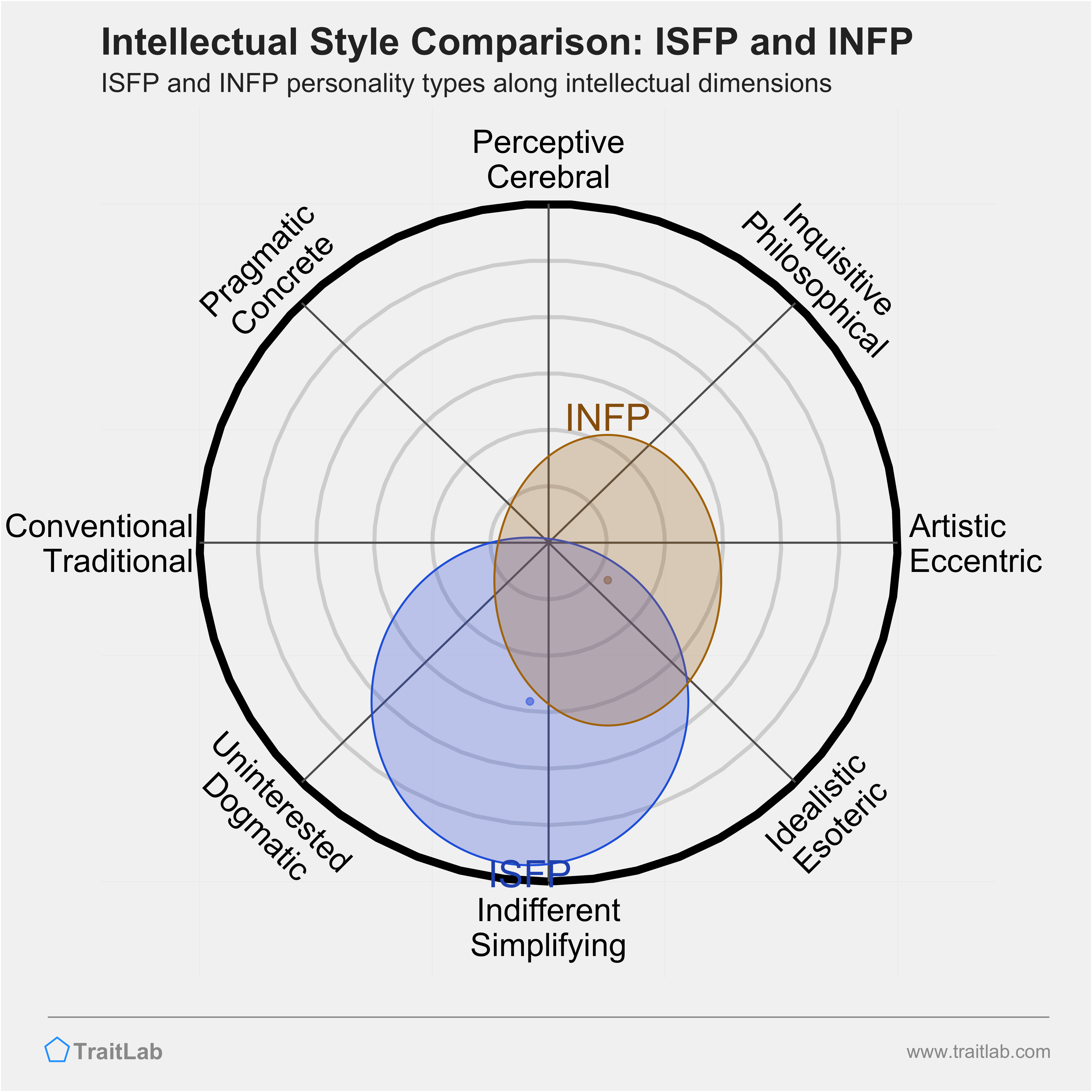 ISFP and INFP comparison across intellectual dimensions