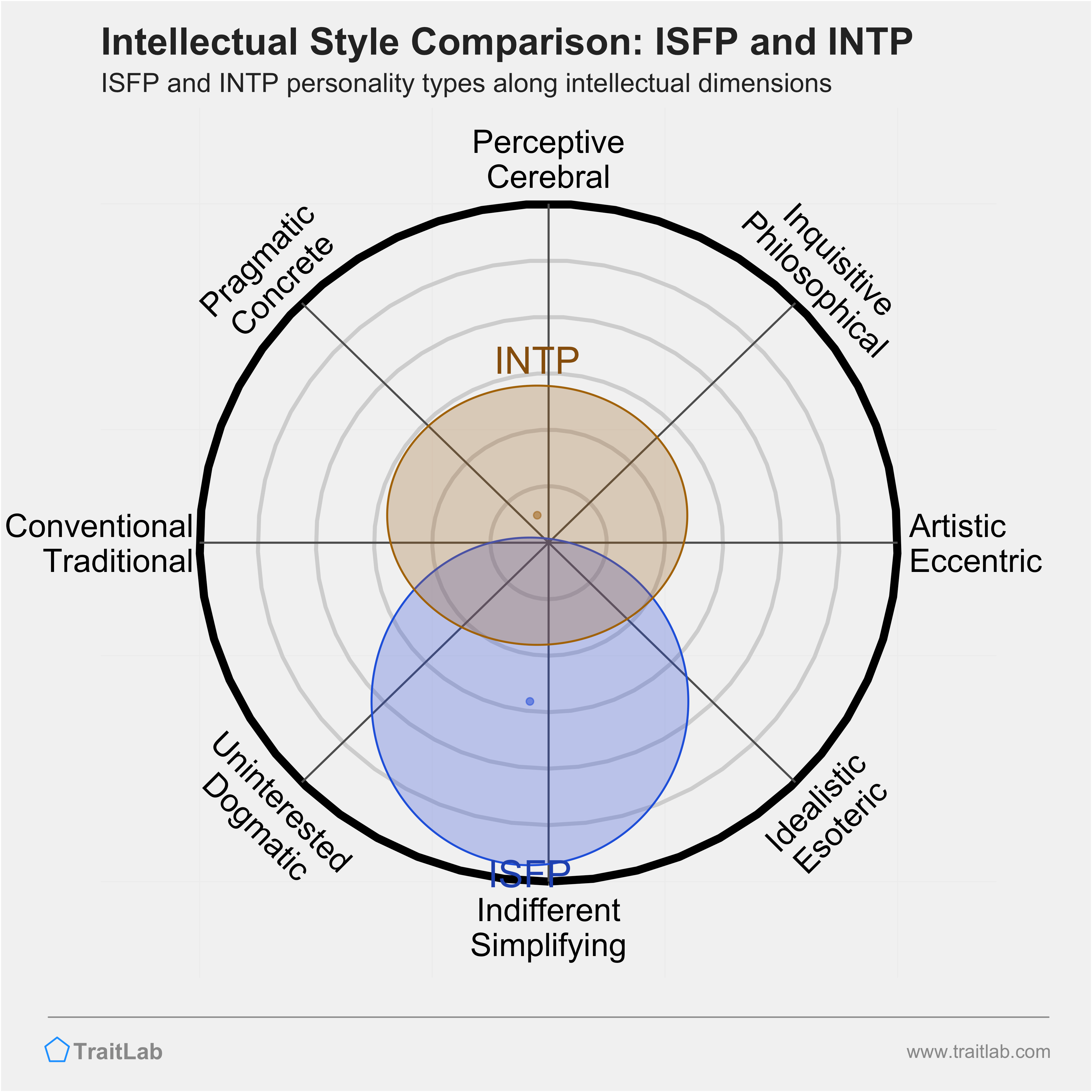 ISFP and INTP comparison across intellectual dimensions