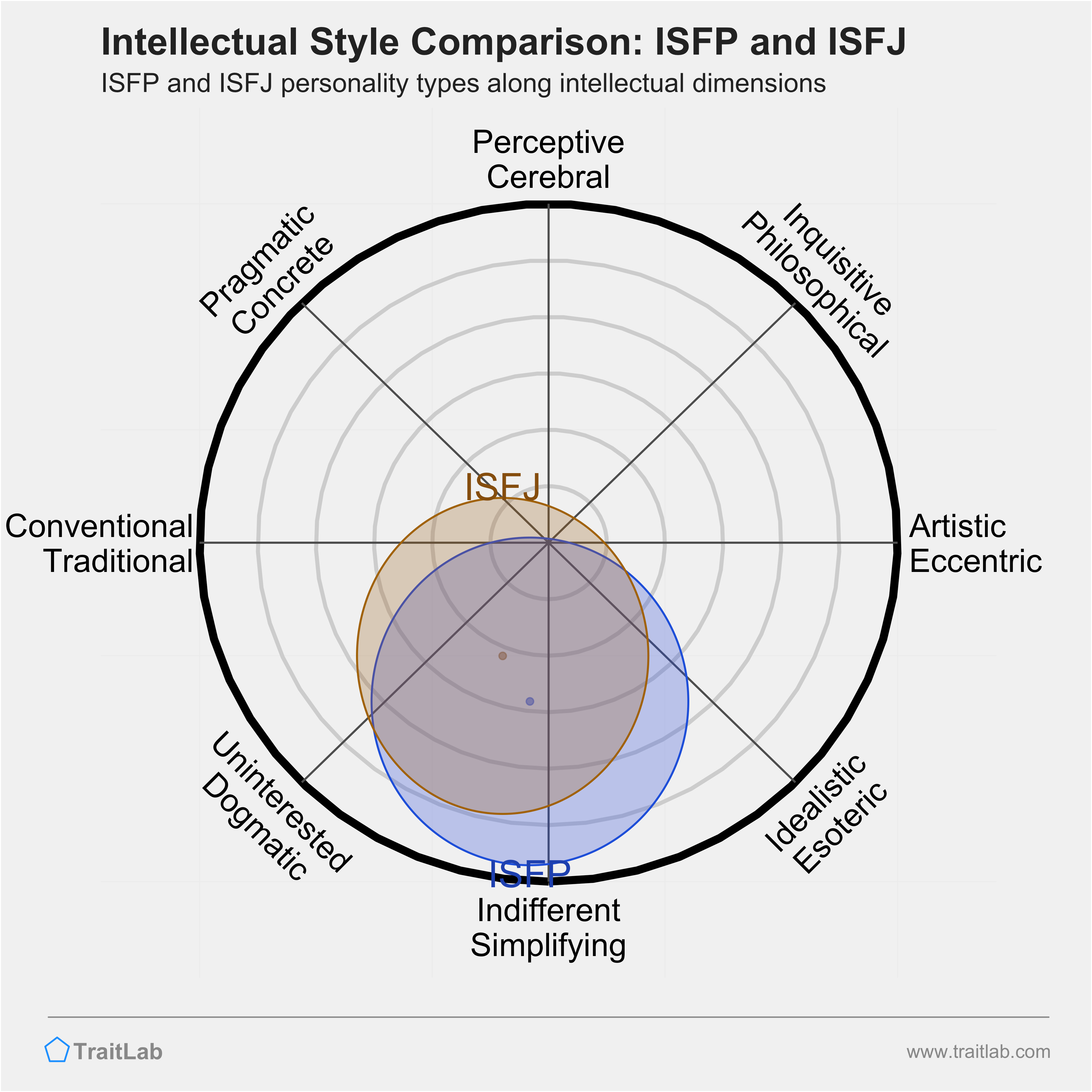 ISFP and ISFJ comparison across intellectual dimensions