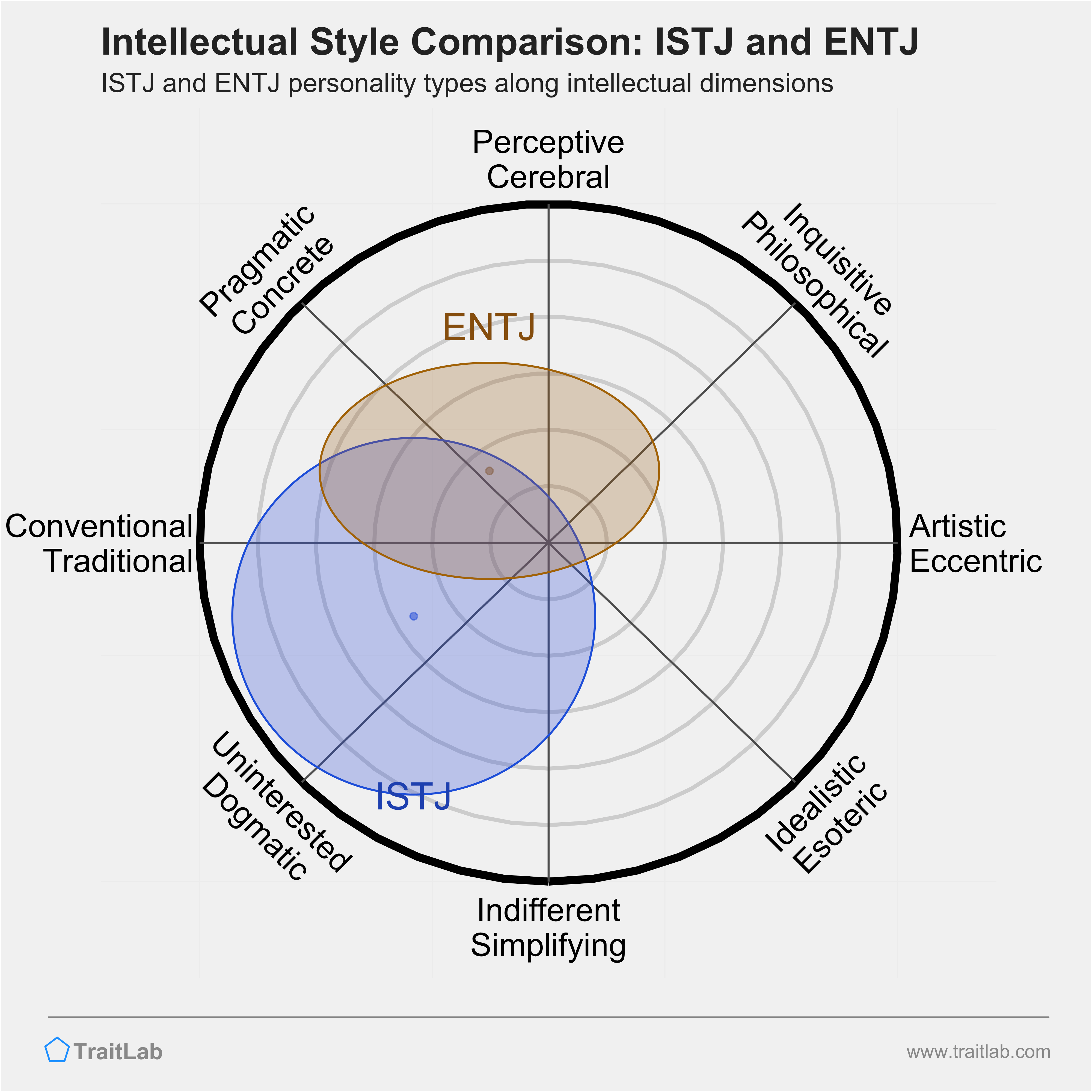 ISTJ and ENTJ comparison across intellectual dimensions